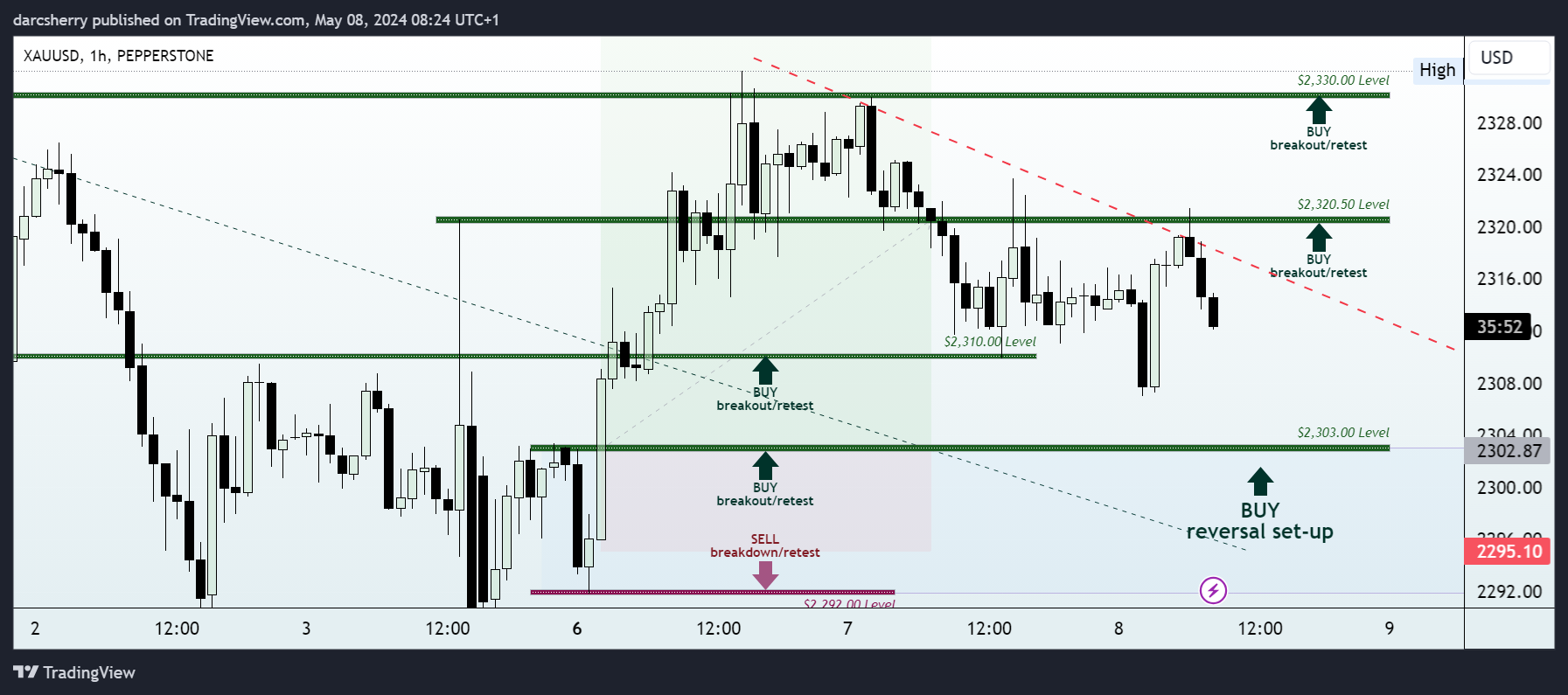 PEPPERSTONE:XAUUSD Chart Image by darcsherry