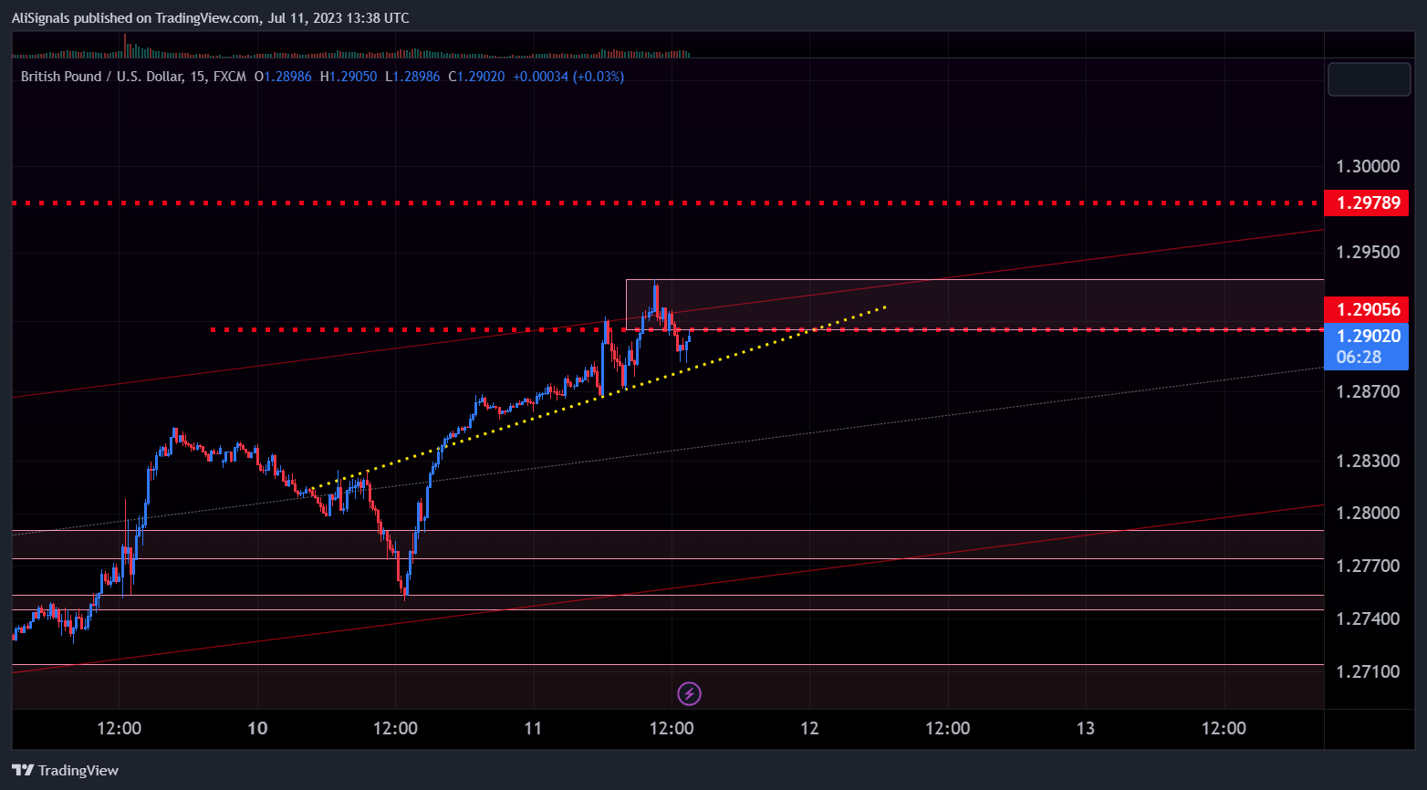 FX:GBPUSD Chart Image by AliSignals