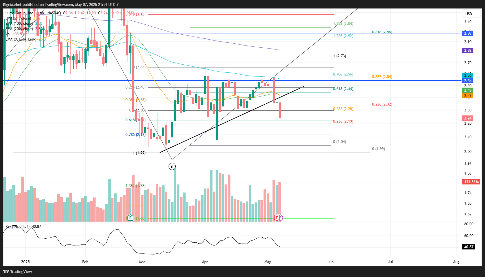 NASDAQ:LCID Chart Image by BigeMarket
