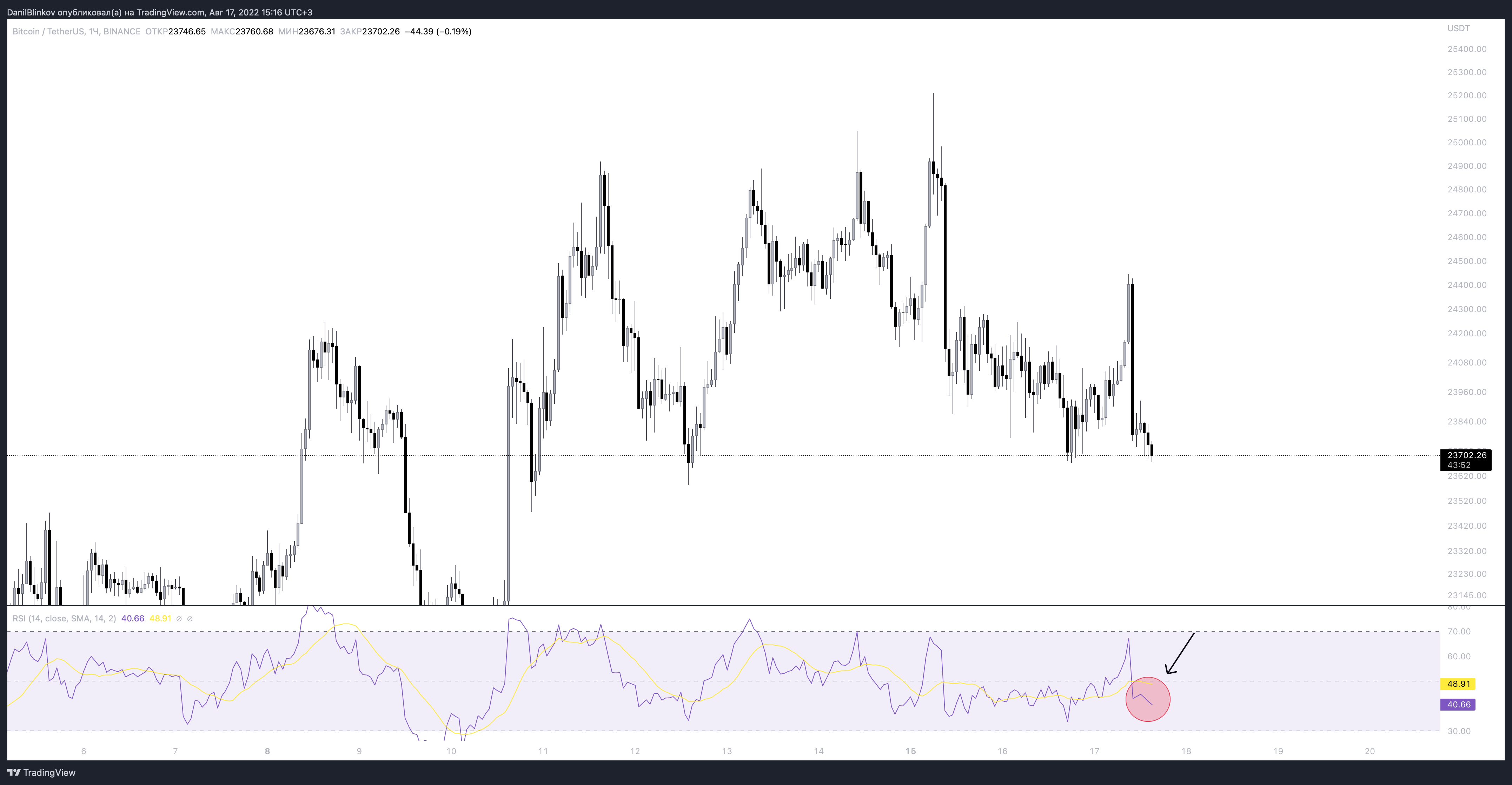BINANCE:BTCUSDT Chart Image by DanilBlinkov