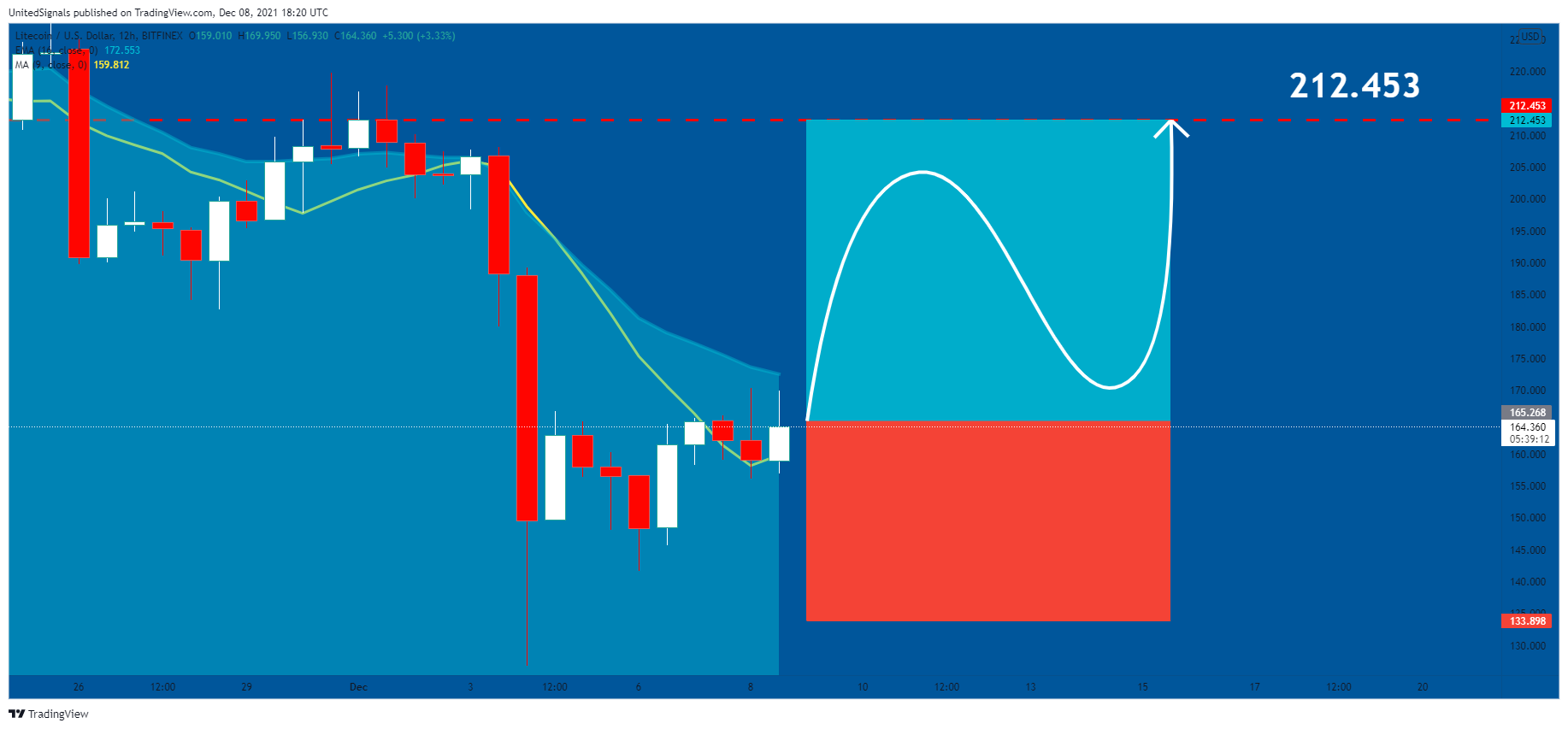 BITFINEX:LTCUSD Chart Image by UnitedSignals