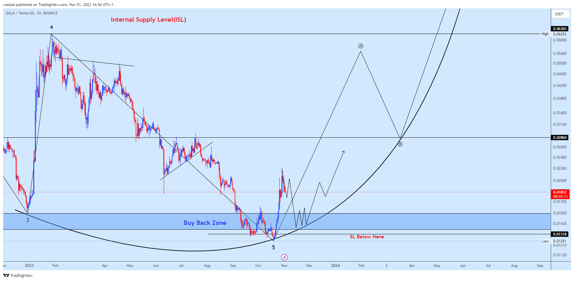 BINANCE:GALAUSDT Chart Image by weslad
