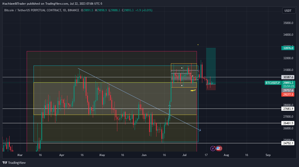 BINANCE:BTCUSDT.P Chart Image by MachiavelliTrader