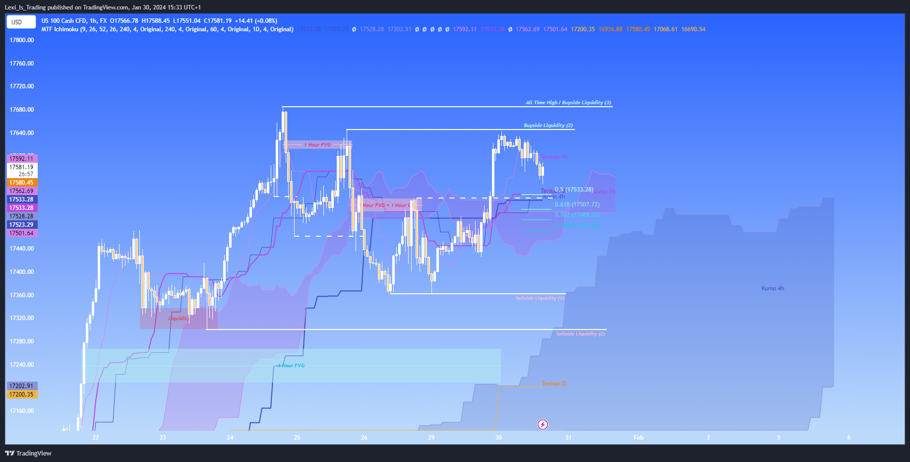 FX:NAS100 Chart Image by Lexi_Is_Trading