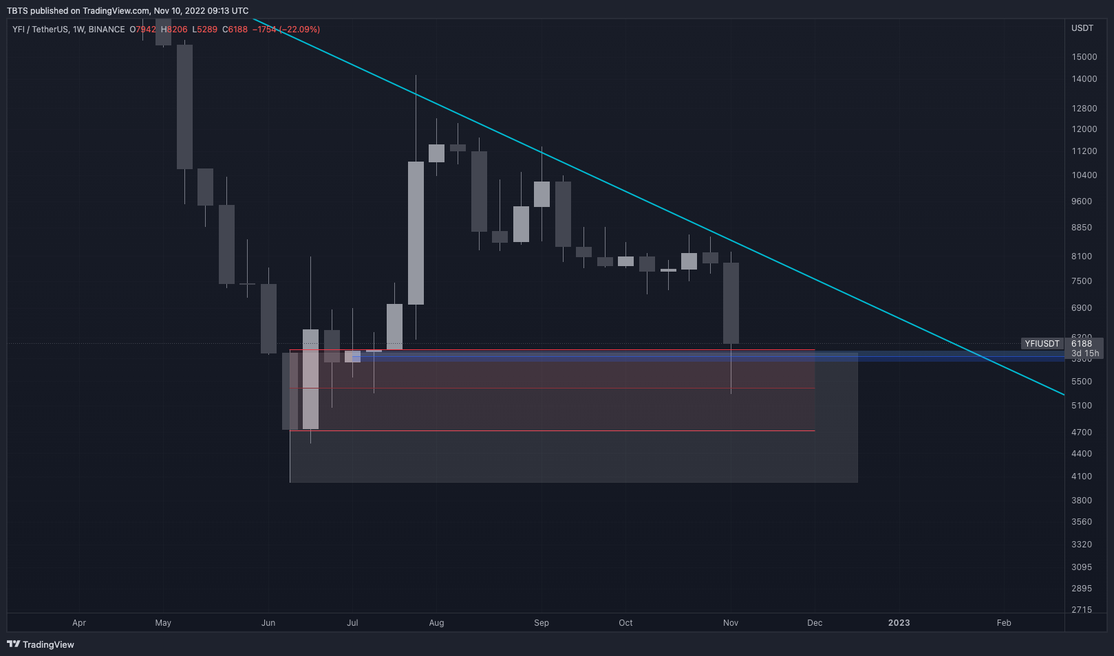 BINANCE:YFIUSDT Chart Image by TBTS
