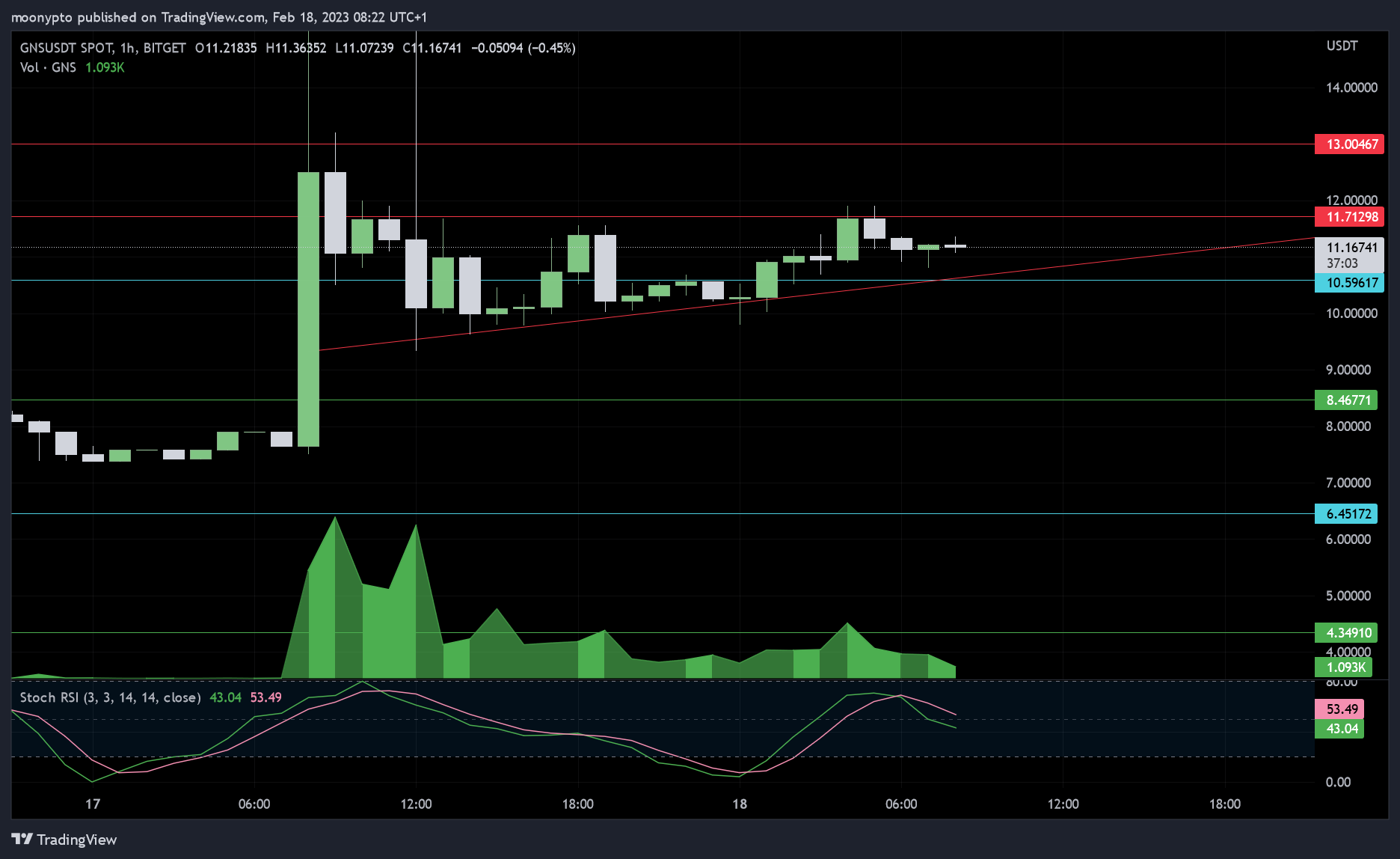 BITGET:GNSUSDT Chart Image by moonypto