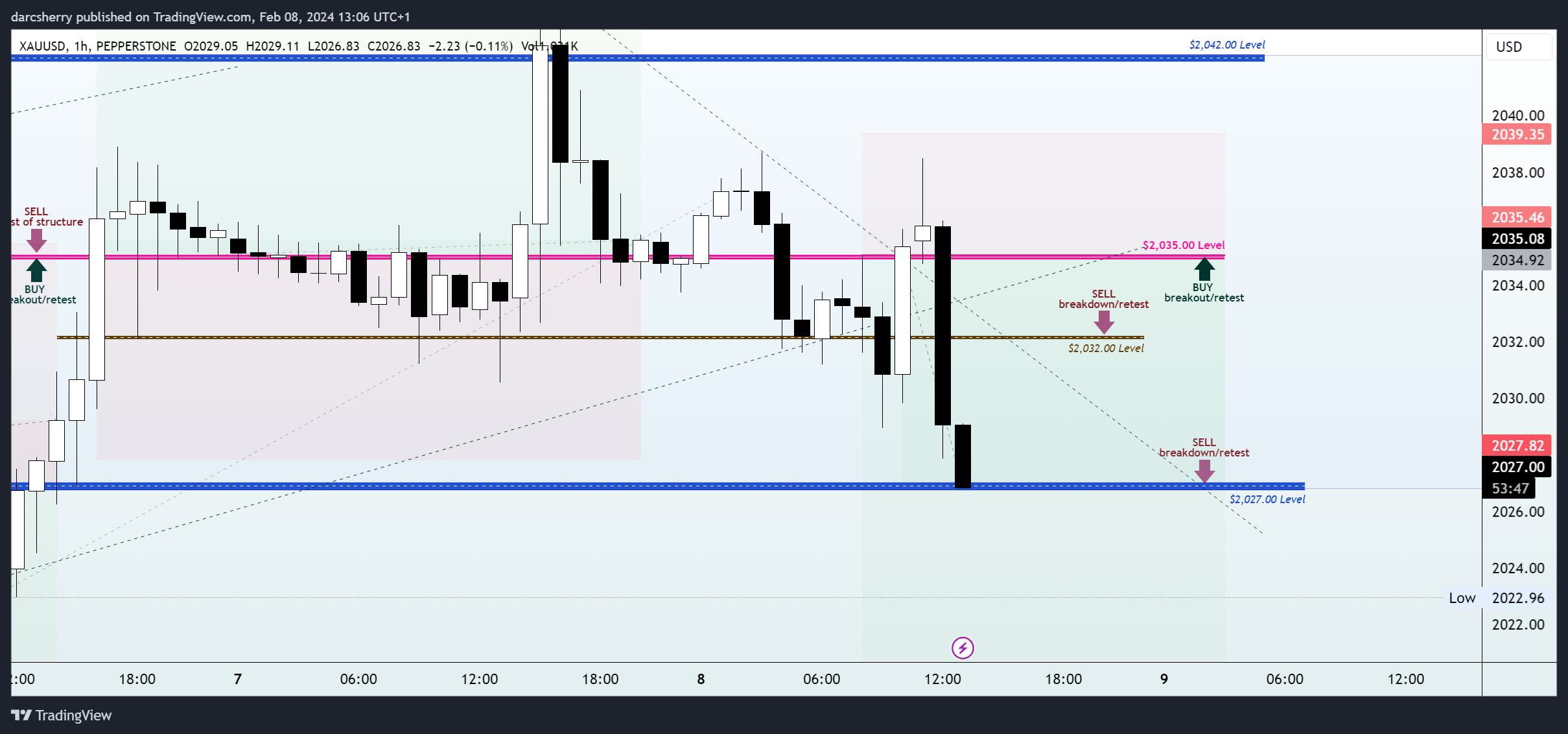 PEPPERSTONE:XAUUSD Chart Image by darcsherry
