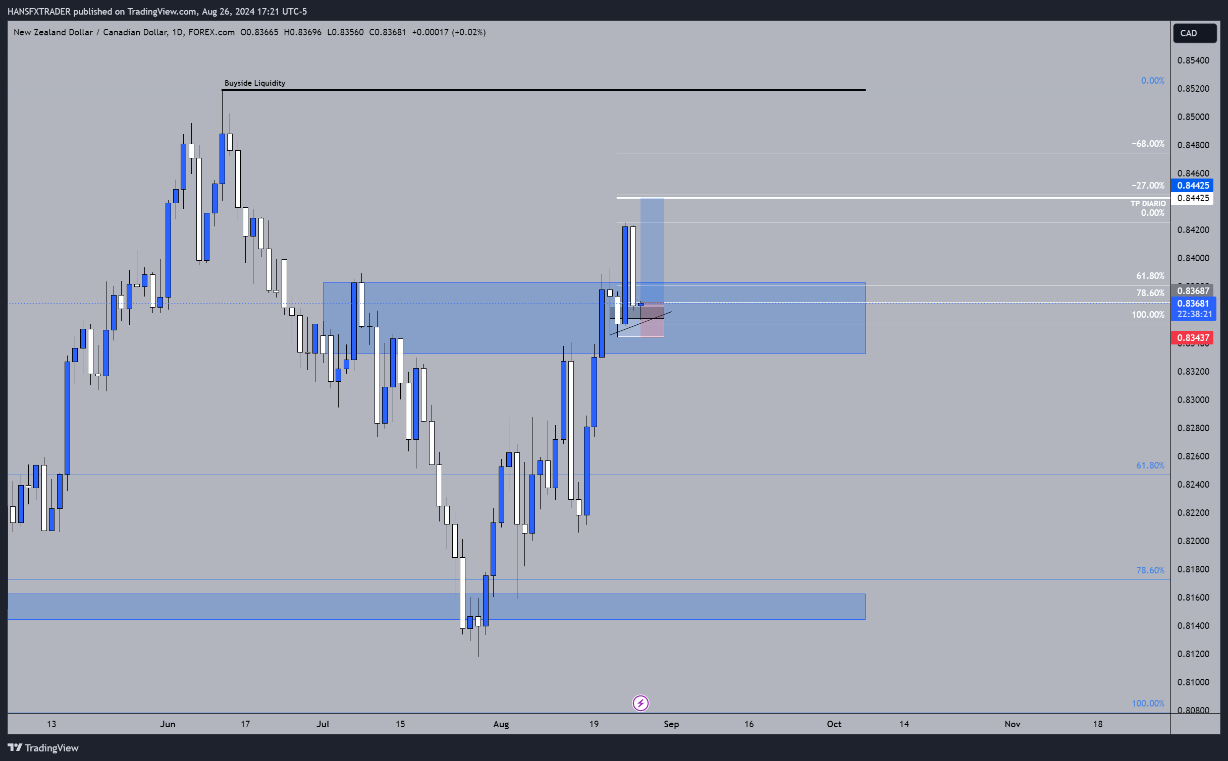 FOREXCOM:NZDCAD Chart Image by HANSFXTRADER