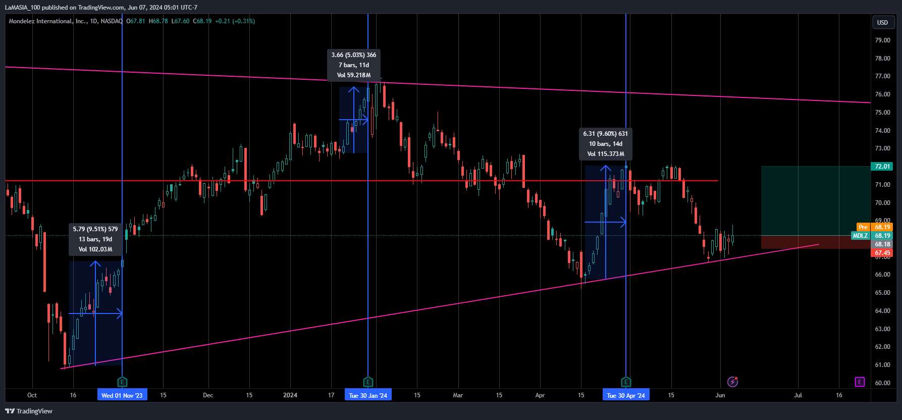 BATS:MDLZ Chart Image by LaMASIA_100