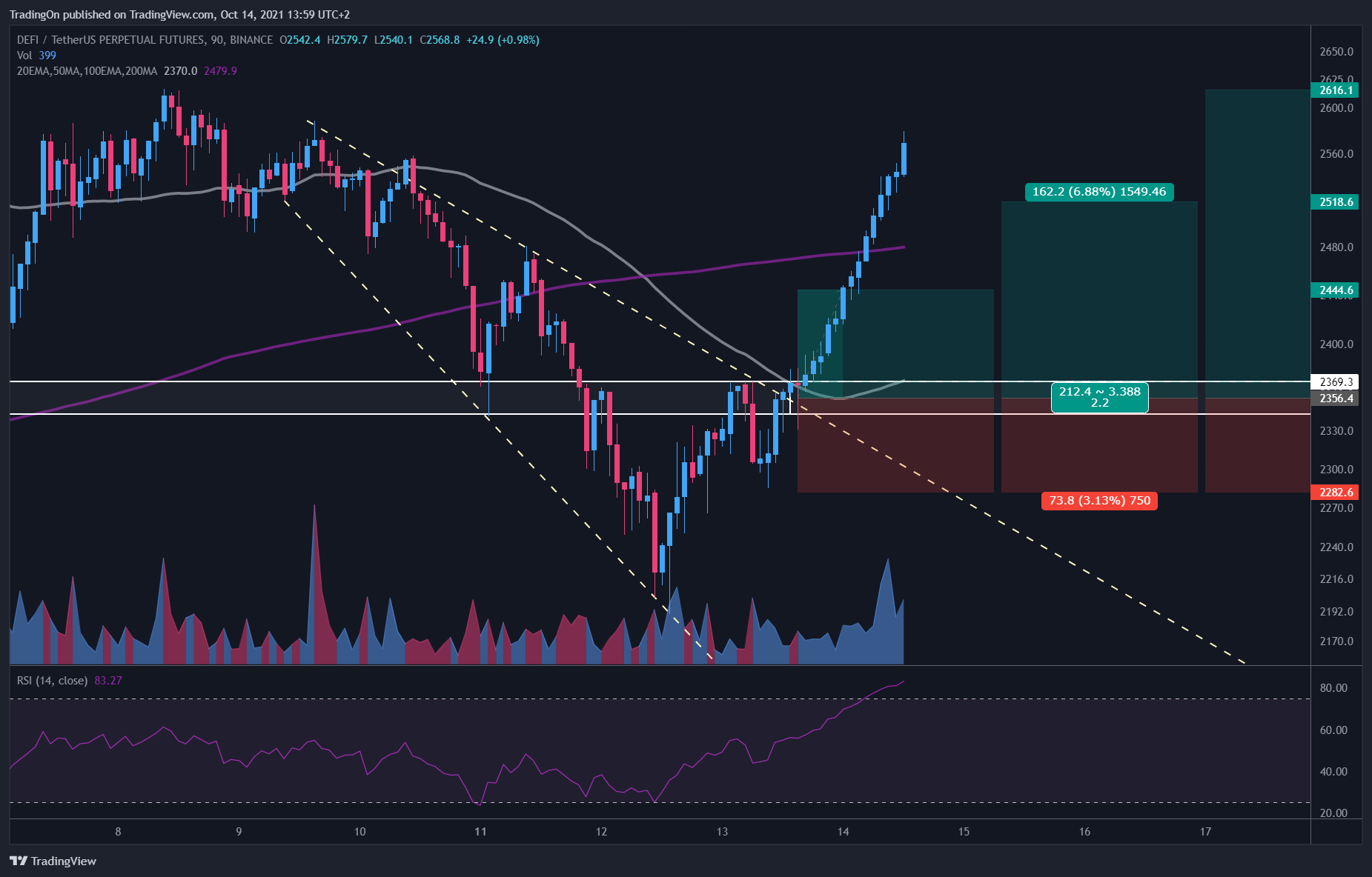 BINANCE:DEFIUSDTPERP Chart Image by TradingOn