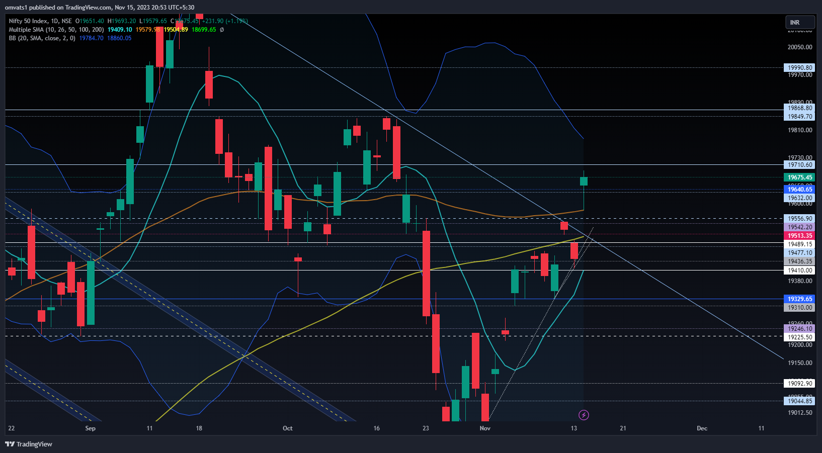 NSE:NIFTY Chart Image by omvats1