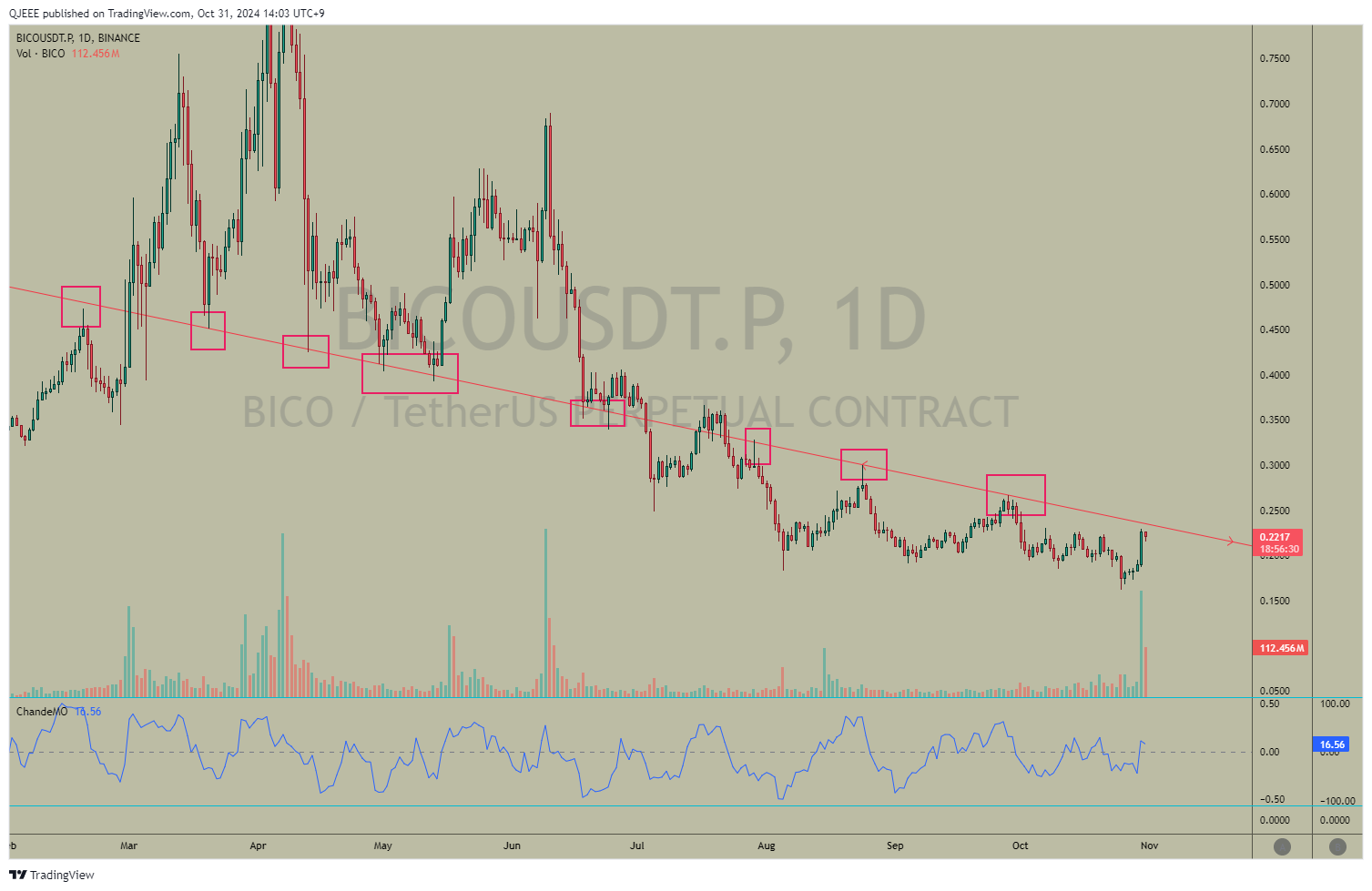 BINANCE:BICOUSDT.P Chart Image by QJEEE