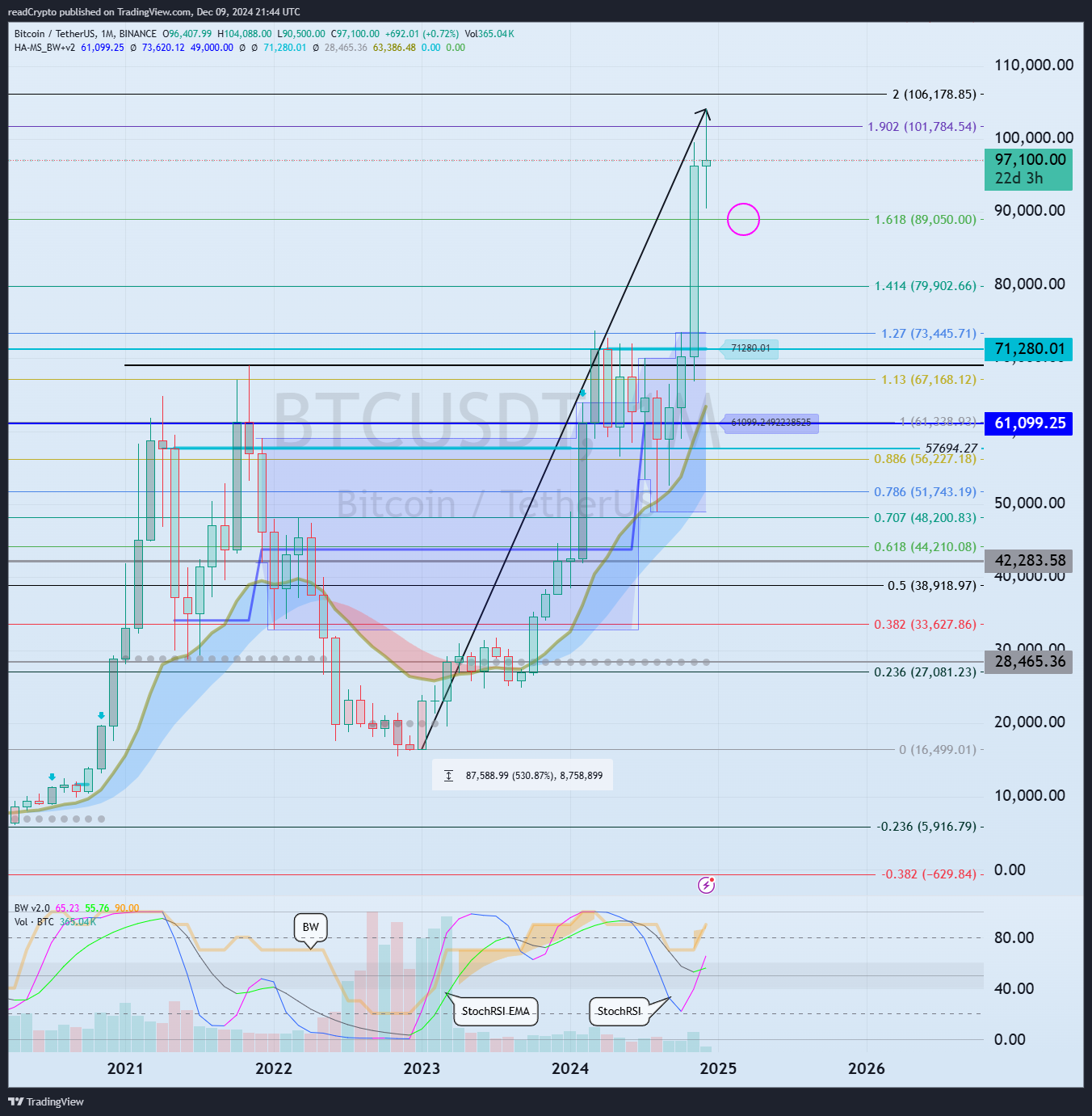 BINANCE:BTCUSDT Chart Image by readCrypto