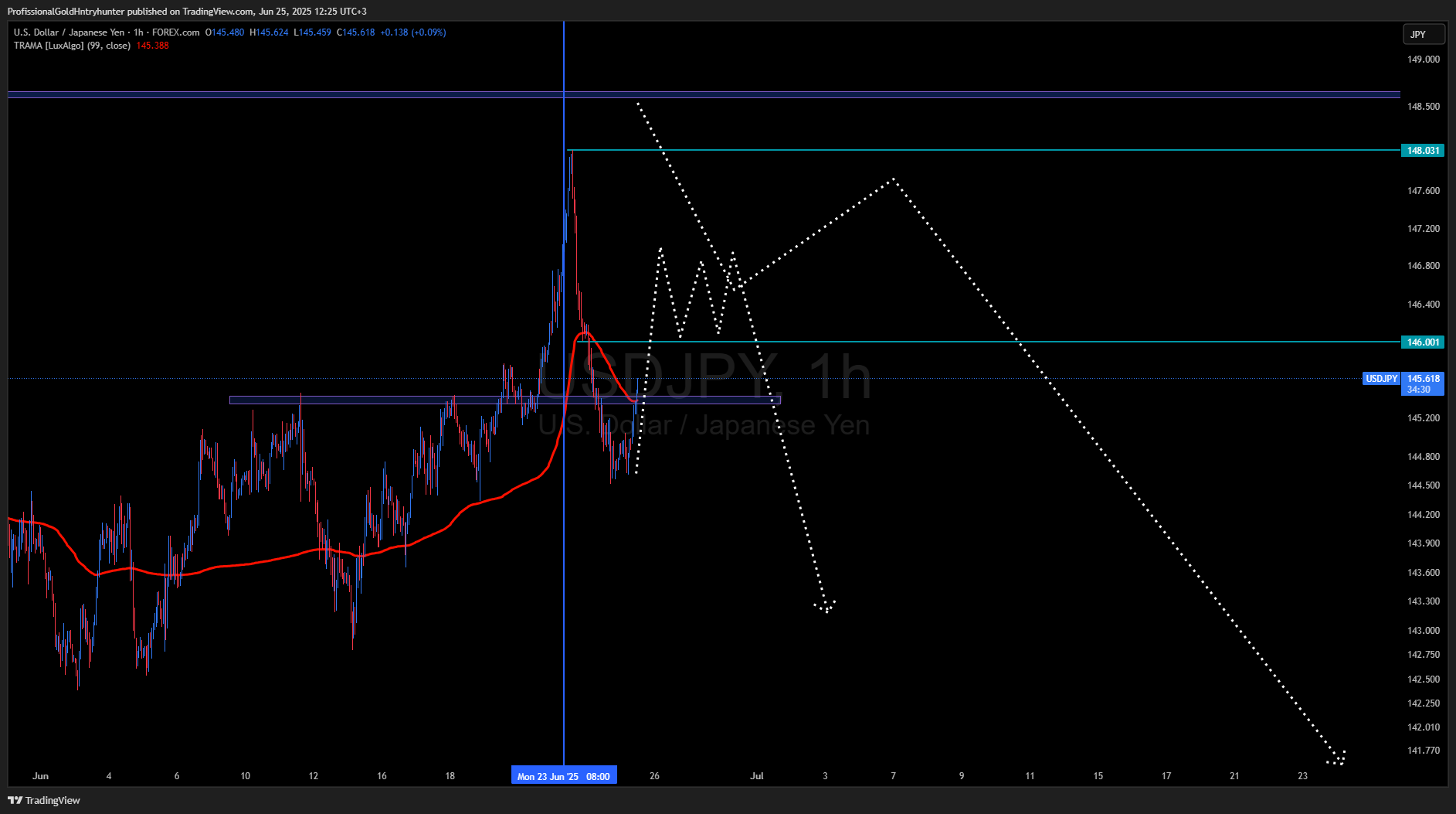FOREXCOM:USDJPY Chart Image by ProfissionalGoldHntryhunter