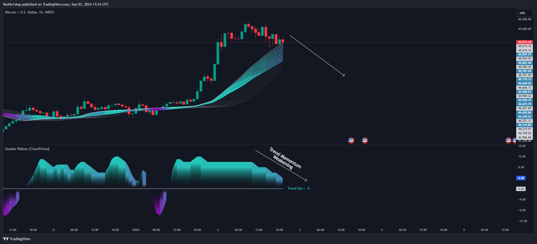 INDEX:BTCUSD Chart Image by VanHe1sing