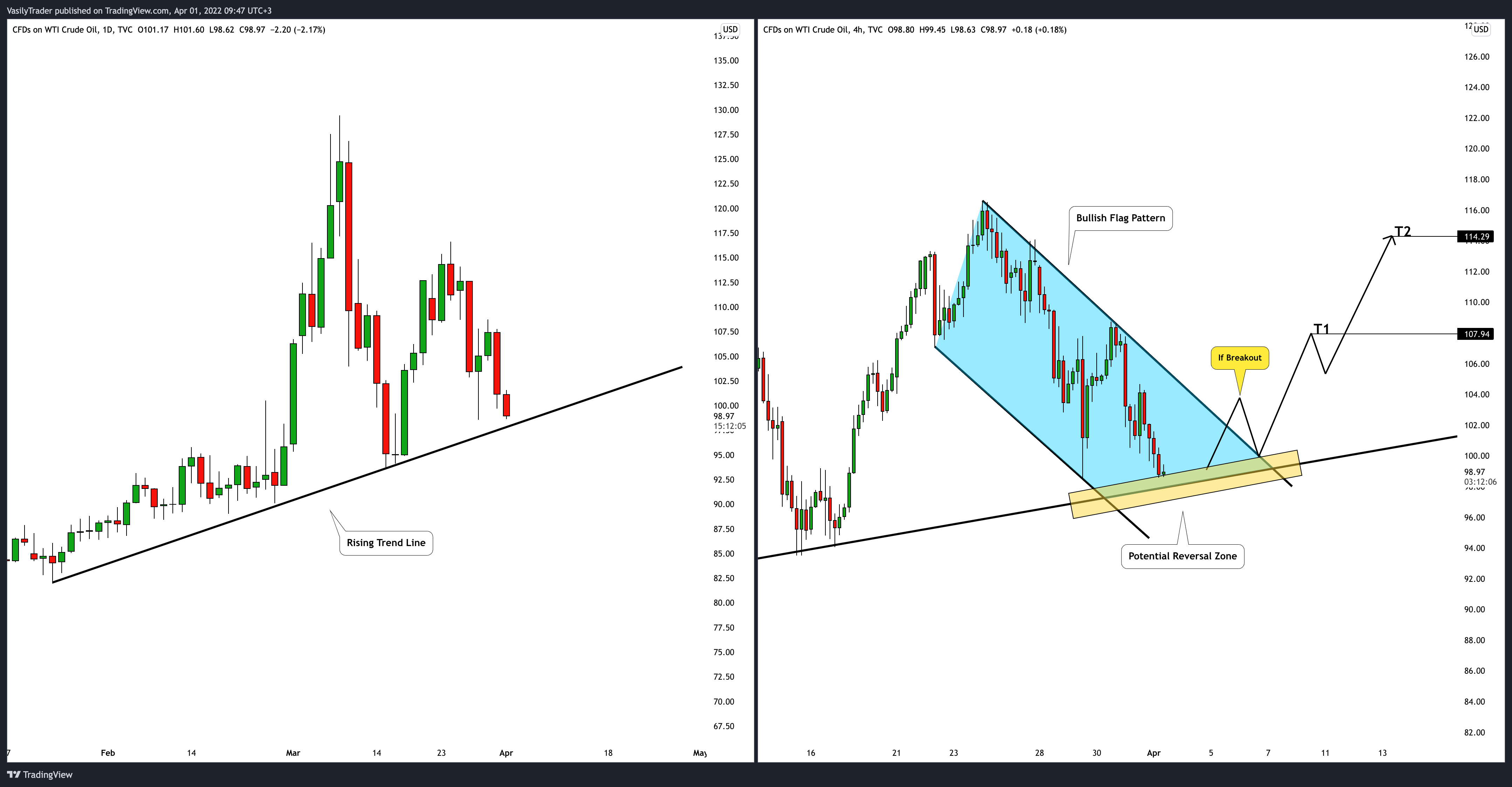 TVC:USOIL Chart Image by VasilyTrader