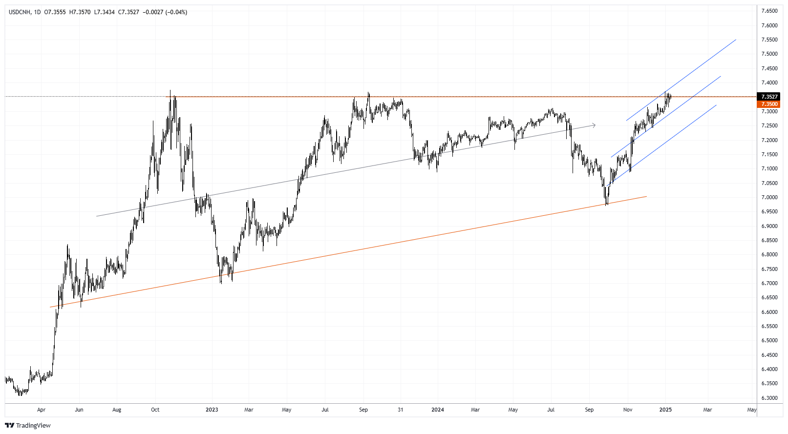 USDCNH Chart Image