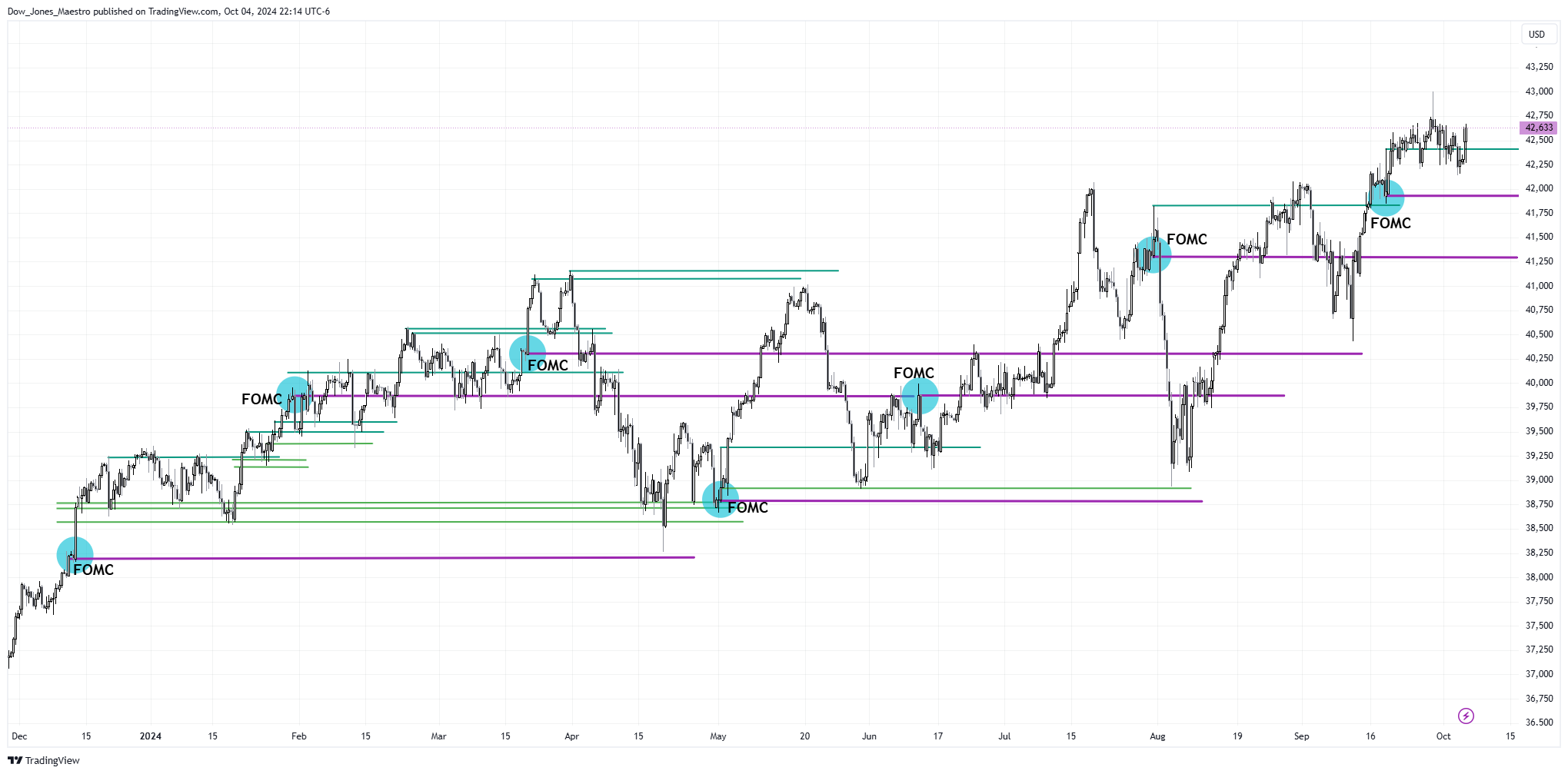 CBOT_MINI:YM1! Chart Image by Dow_Jones_Maestro
