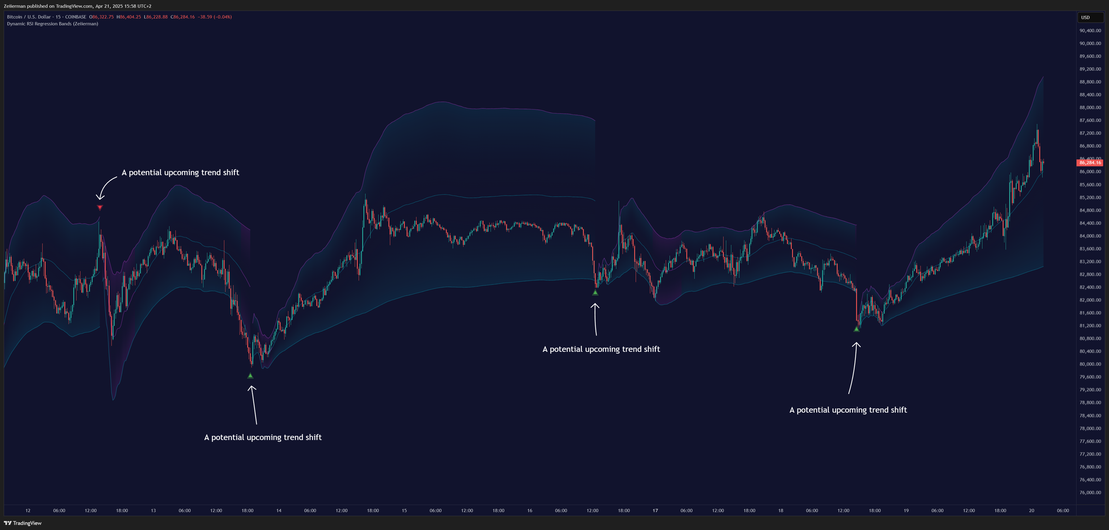 COINBASE:BTCUSD Chart Image by Zeiierman
