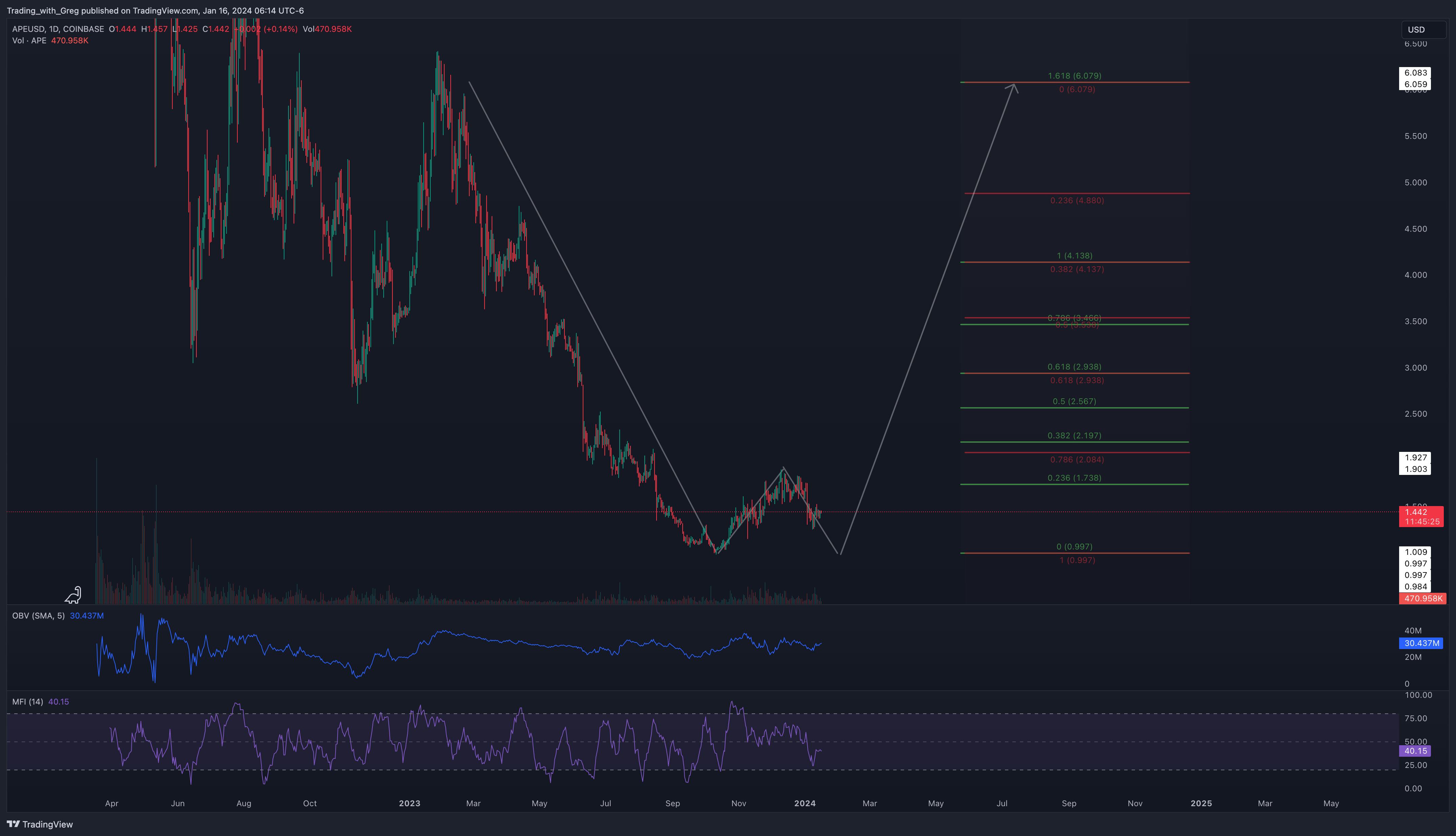 COINBASE:APEUSD Chart Image by Shepherd_Investor