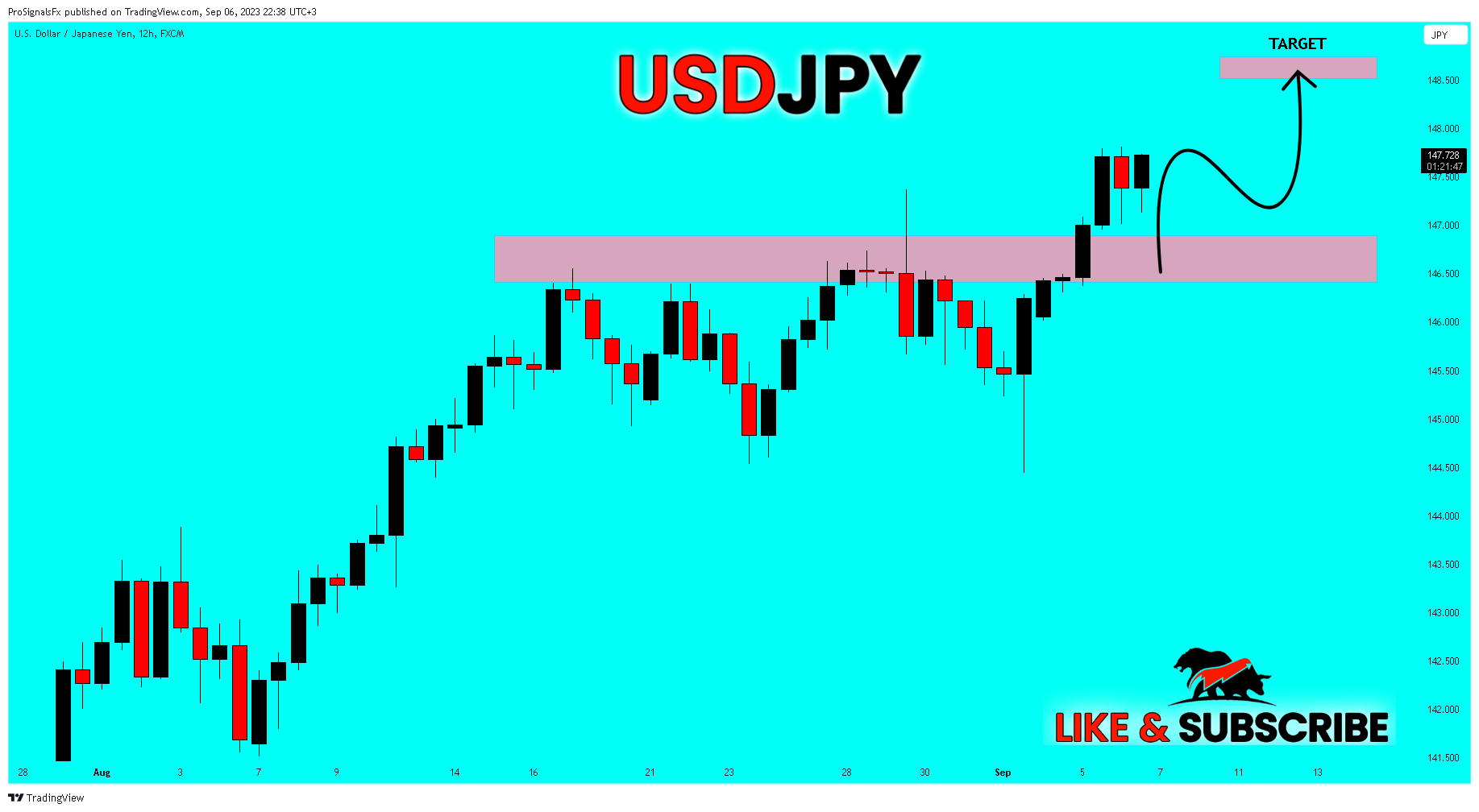 FX:USDJPY Chart Image by ProSignalsFx