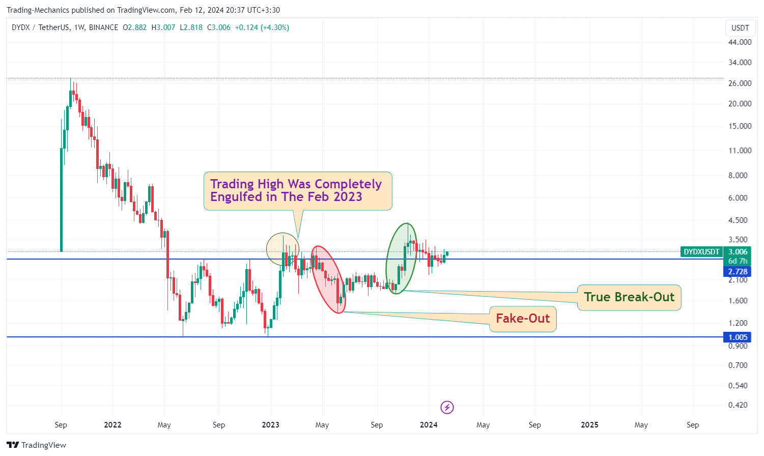 BINANCE:DYDXUSDT Chart Image by Trading-Mechanics