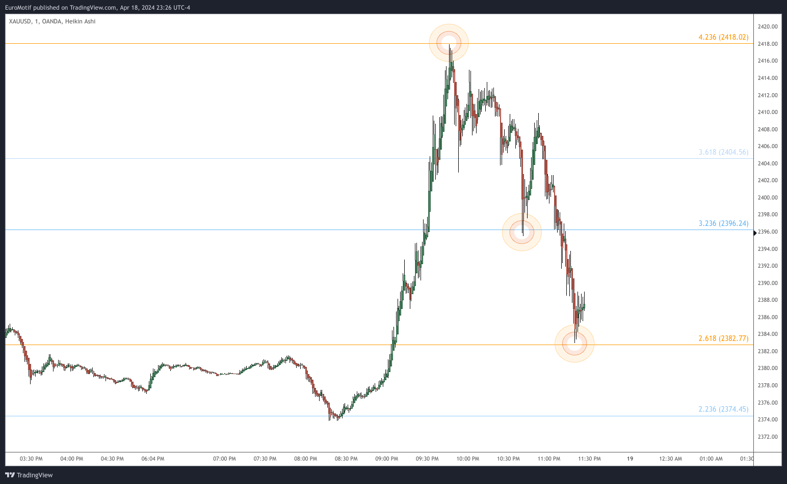 OANDA:XAUUSD Chart Image by EuroMotif