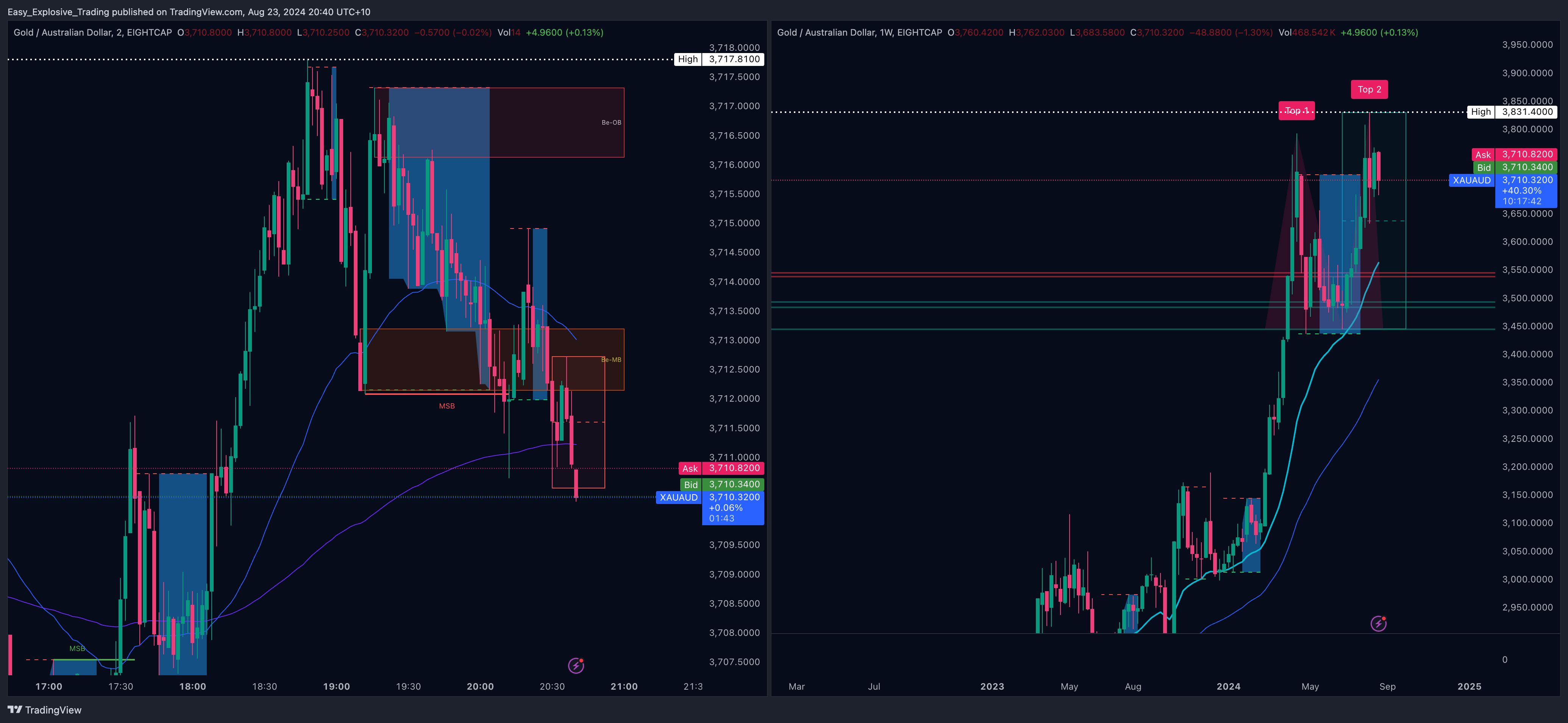EIGHTCAP:XAUAUD Chart Image by Easy_Explosive_Trading