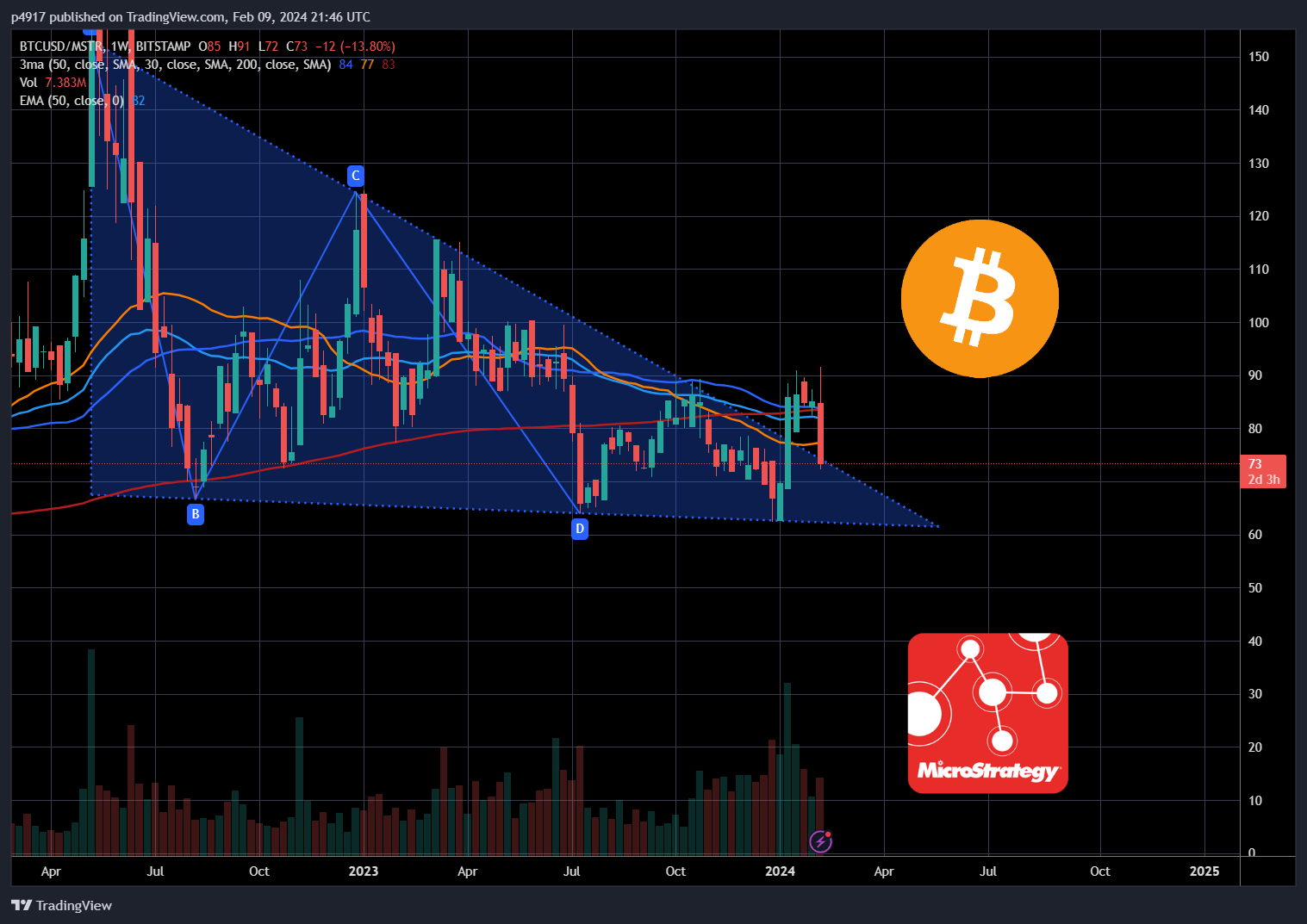 BITSTAMP:BTCUSD/BATS:MSTR Chart Image by p4917