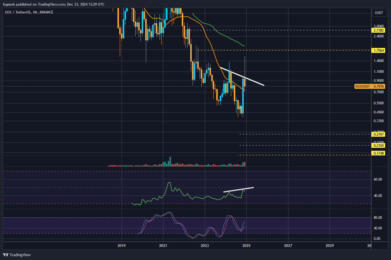 BINANCE:EOSUSDT Chart Image by fugasok