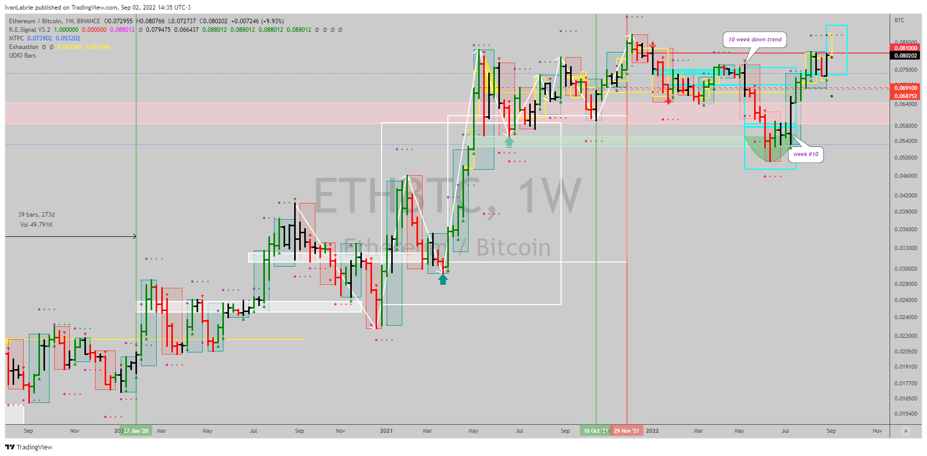 BINANCE:ETHBTC Chart Image by IvanLabrie