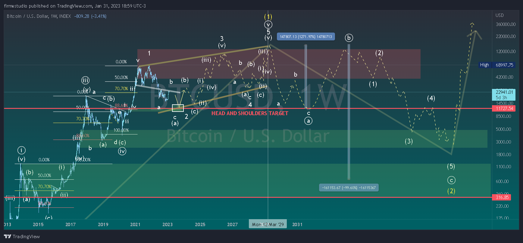 INDEX:BTCUSD Chart Image by firmestudio