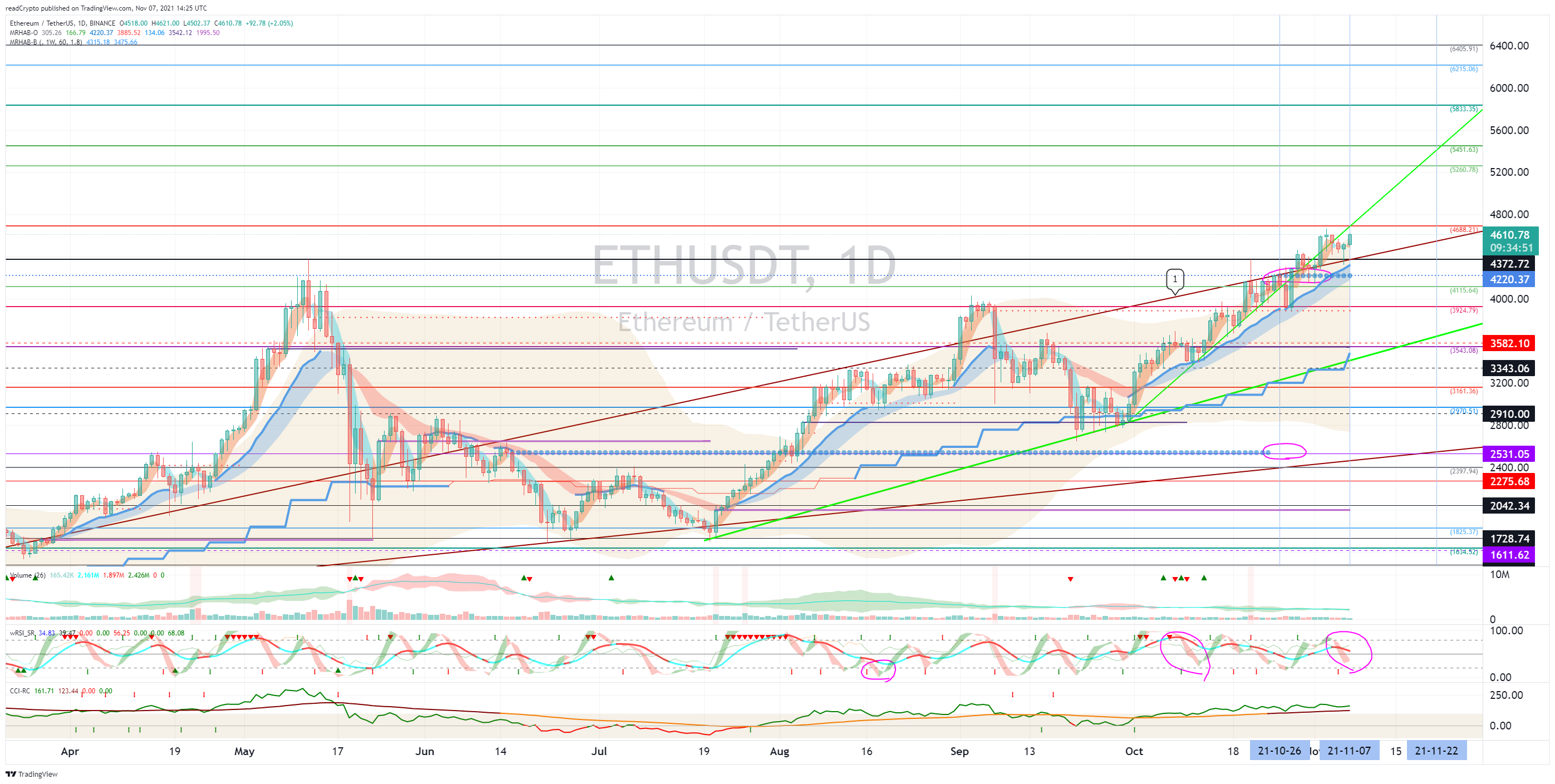 BINANCE:ETHUSDT Chart Image by readCrypto