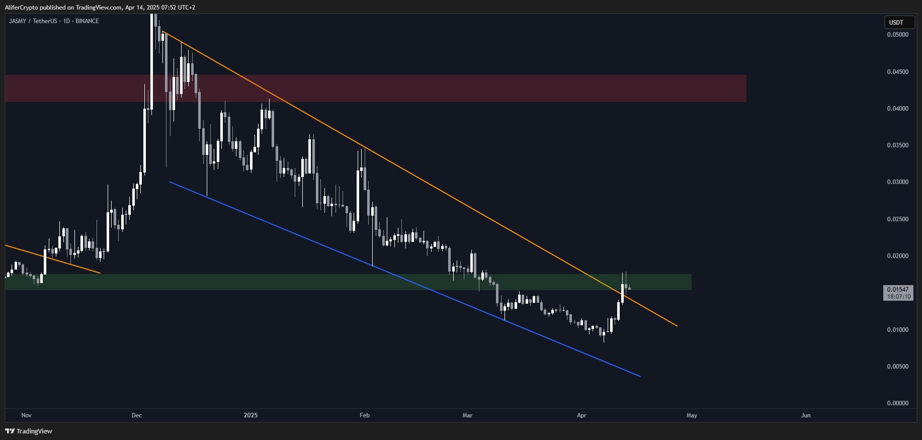 BINANCE:JASMYUSDT Chart Image by AliferCrypto