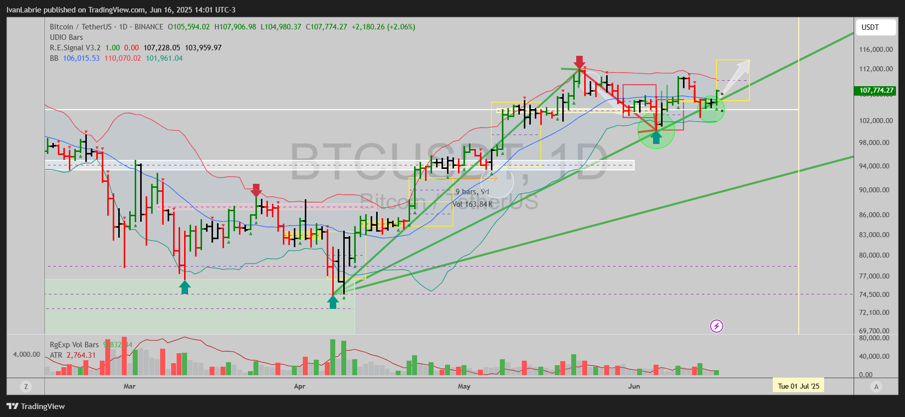 BINANCE:BTCUSDT Chart Image by IvanLabrie