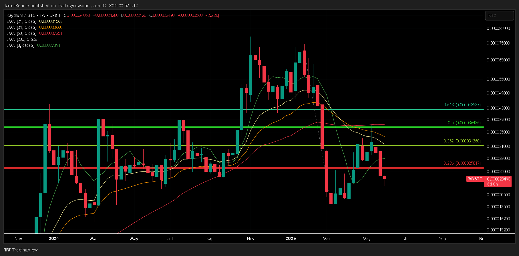 UPBIT:RAYBTC Chart Image by JamesRennie