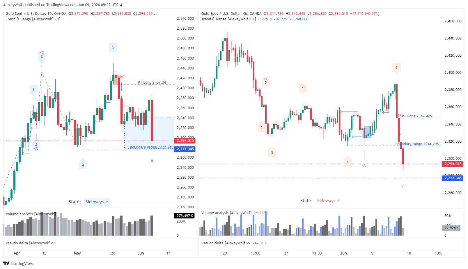 OANDA:XAUUSD Chart Image by AlexeyWolf