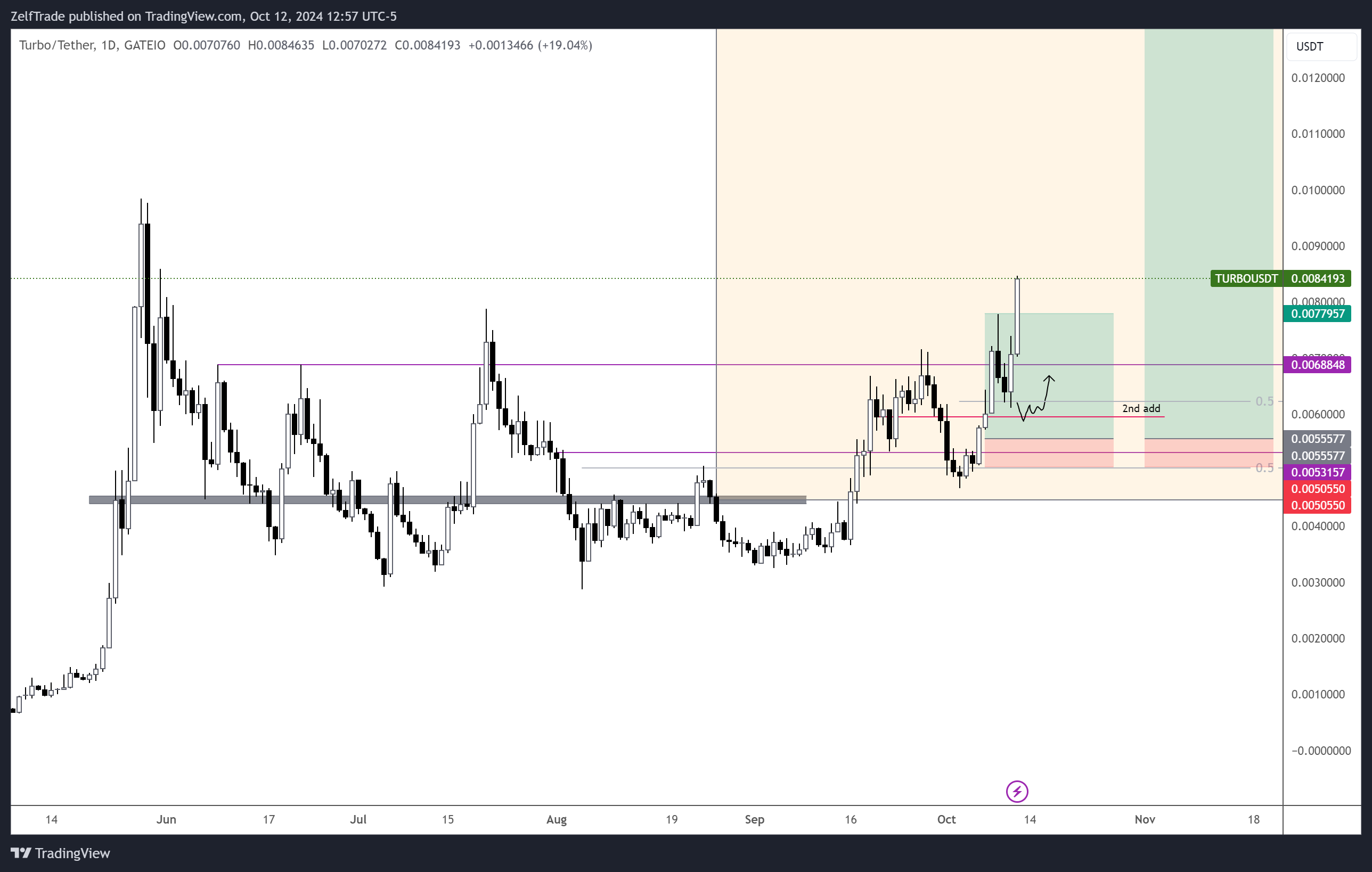 GATEIO:TURBOUSDT Chart Image by ZelfTrade