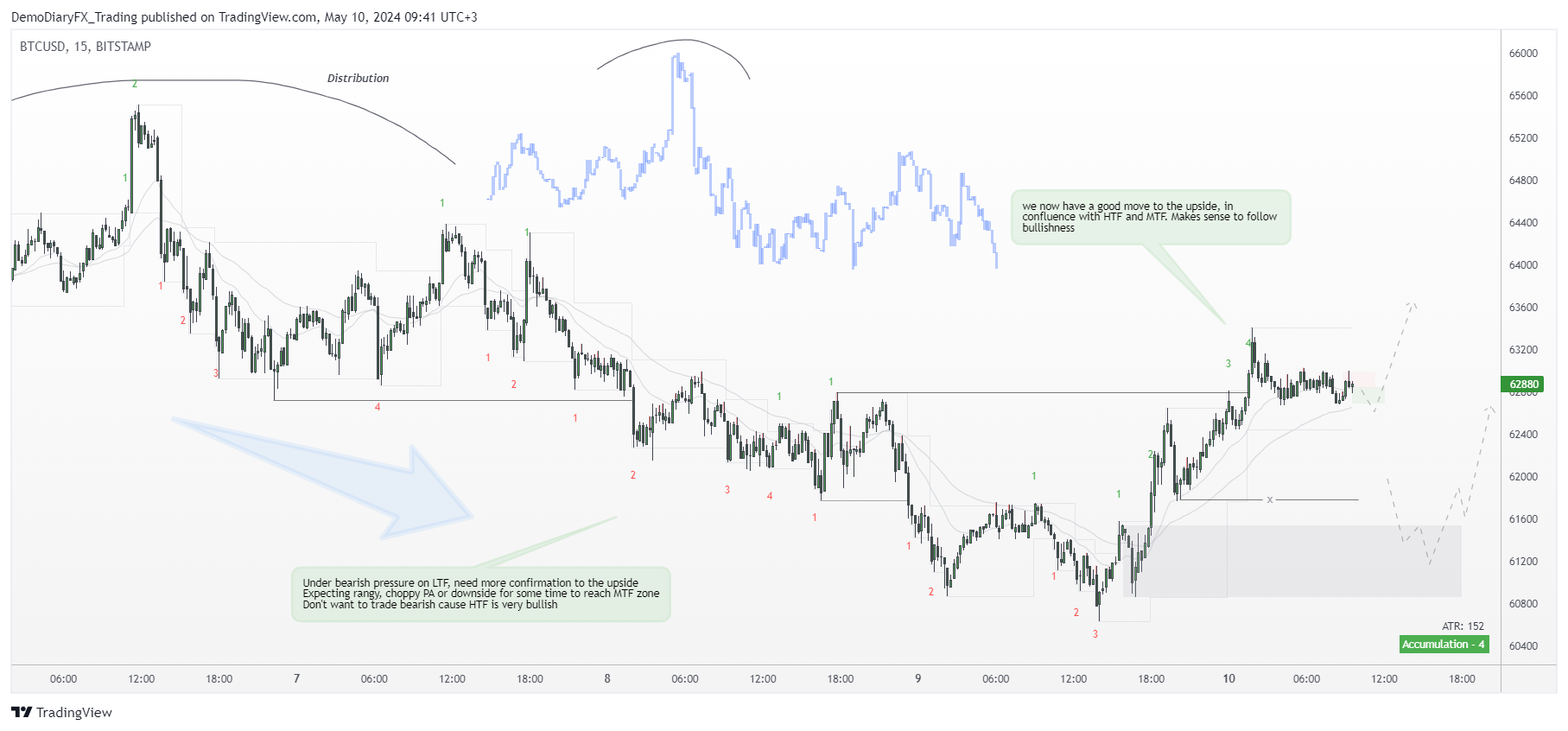 BITSTAMP:BTCUSD Chart Image by Yelli_trades