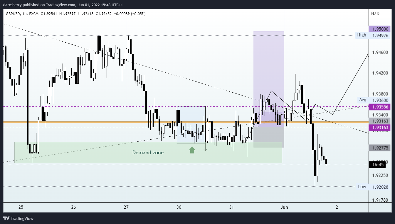 FX:GBPNZD Chart Image by darcsherry