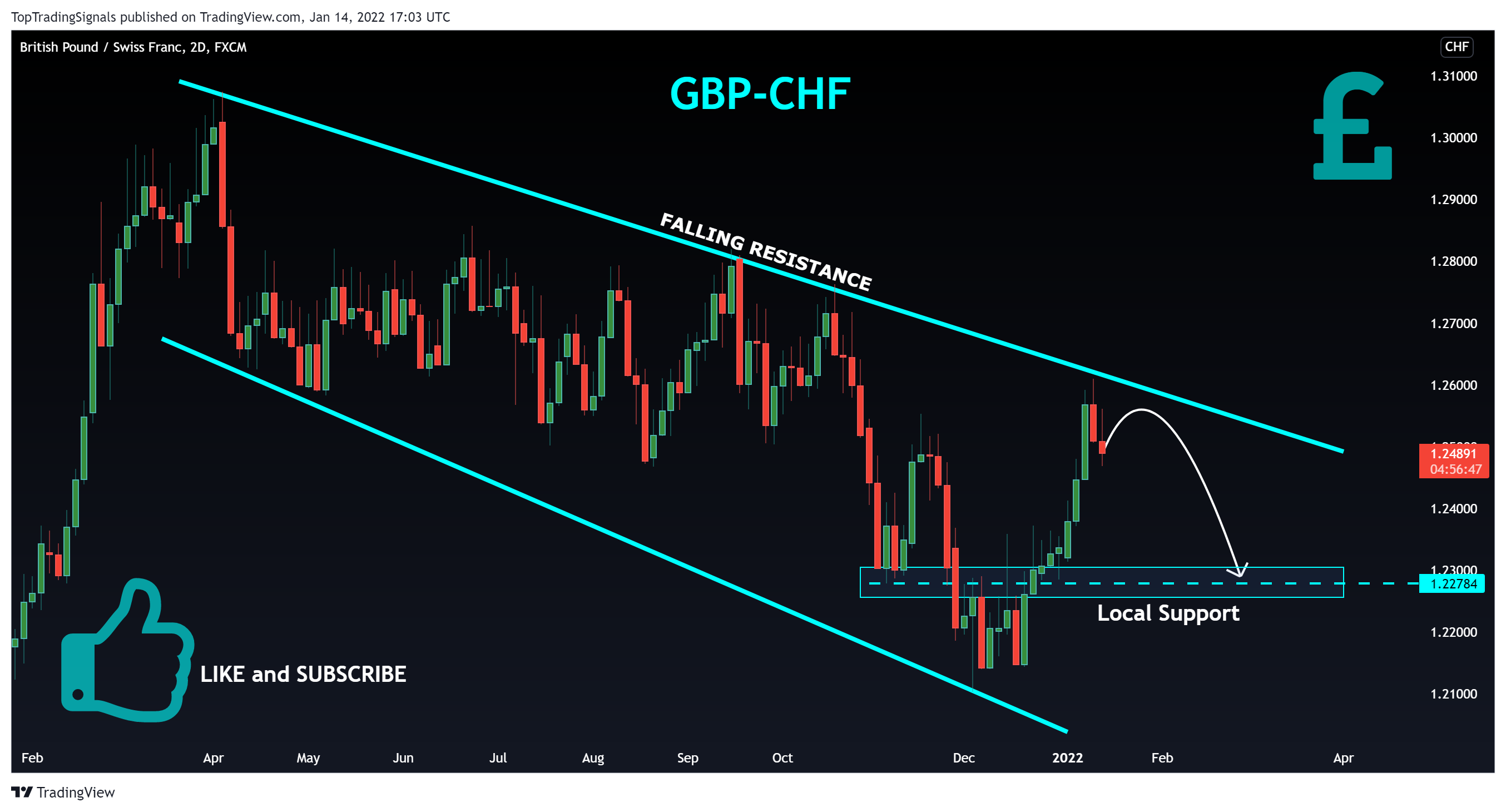 FX:GBPCHF Chart Image by TopTradingSignals