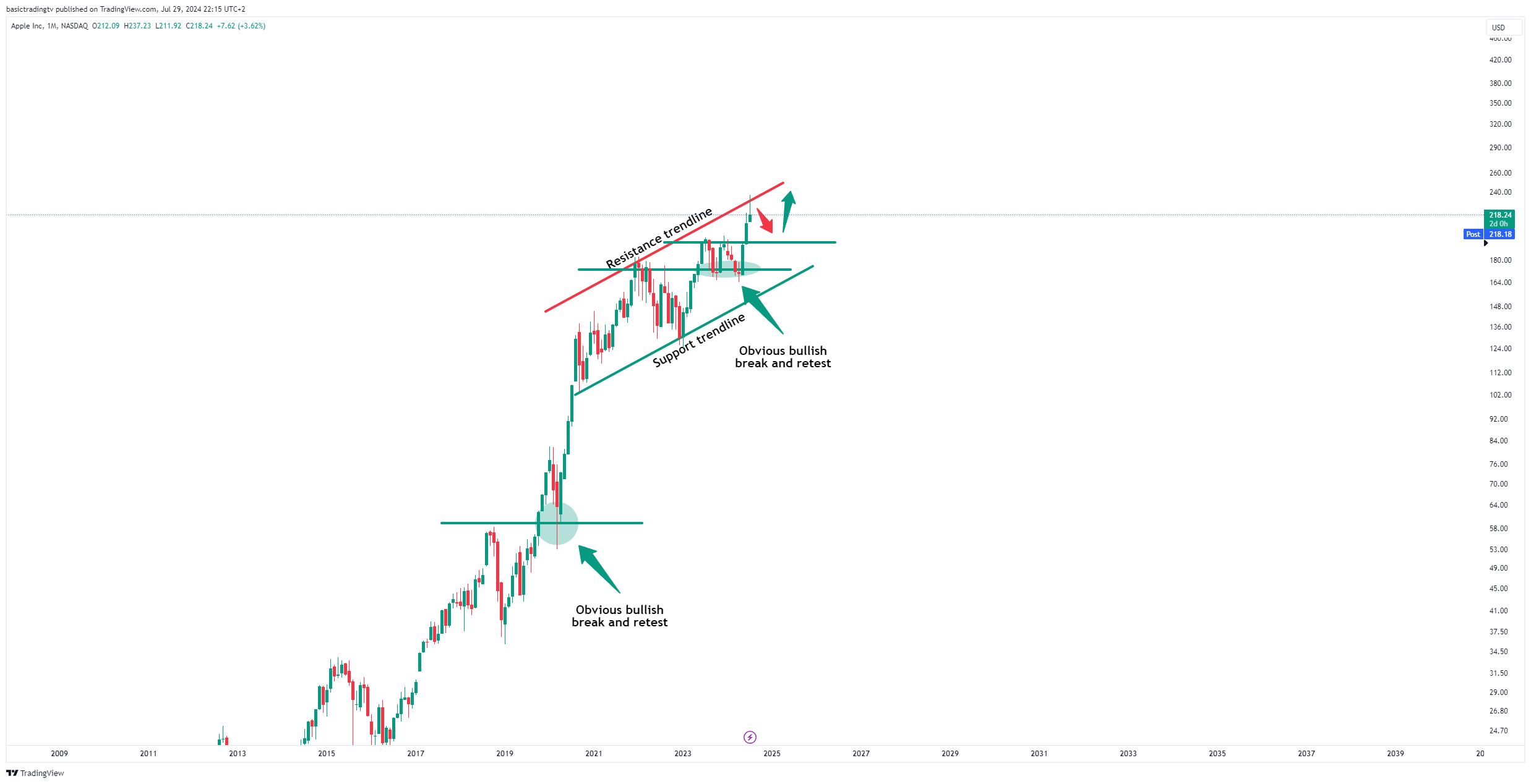 BATS:AAPL Chart Image by basictradingtv