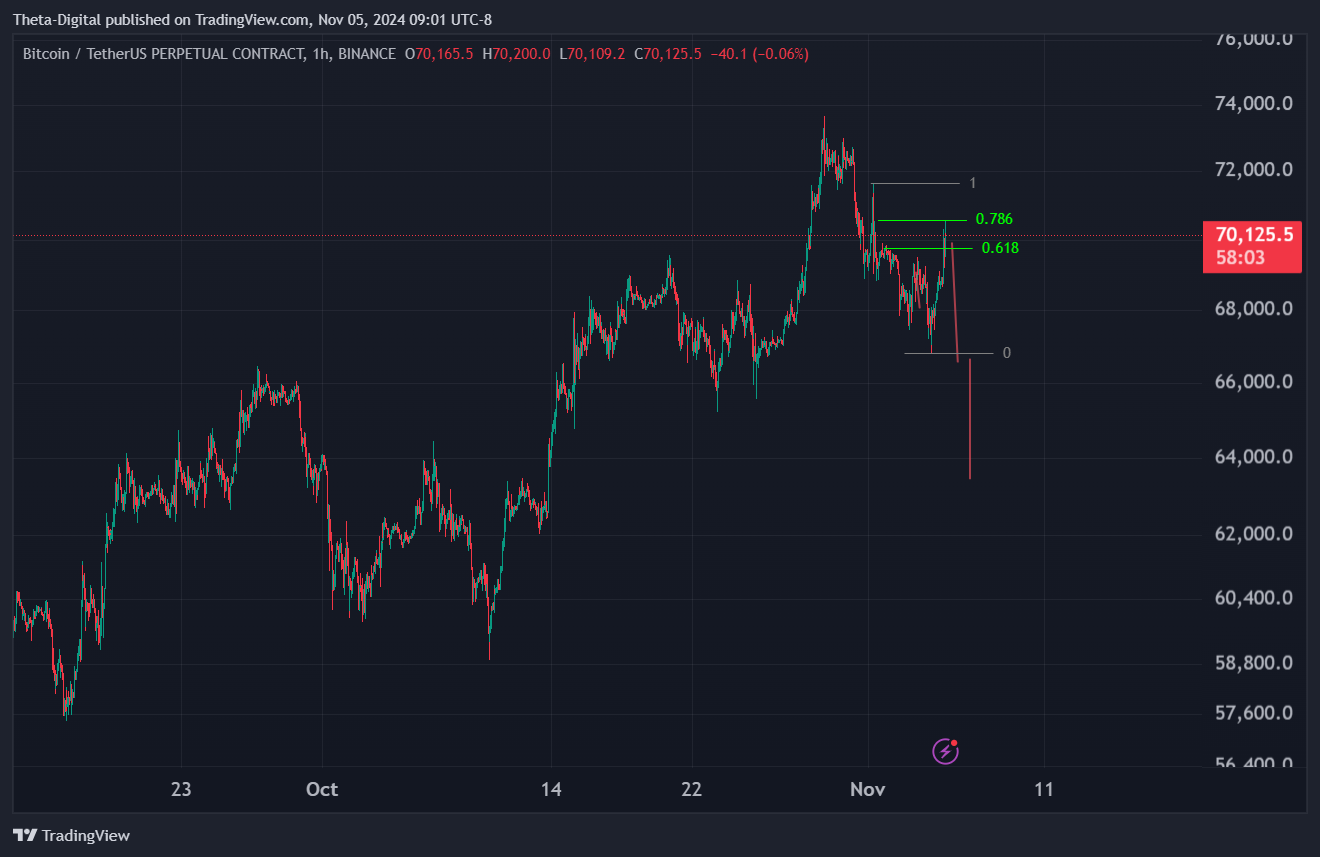 BINANCE:BTCUSDT.P Chart Image by Theta-Digital