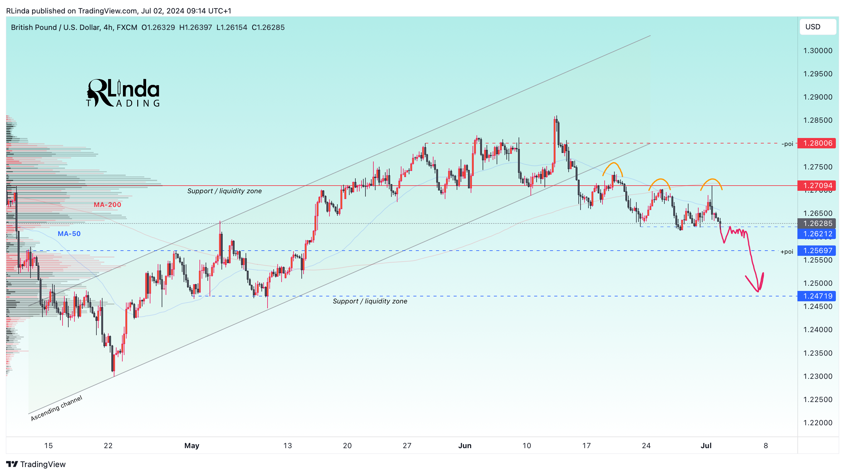 FX:GBPUSD Chart Image by RLinda