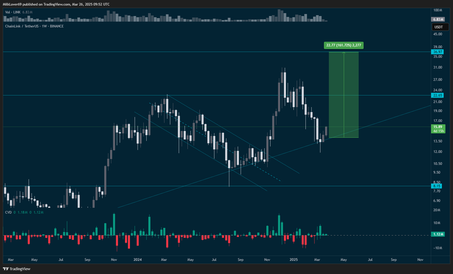 BINANCE:LINKUSDT Chart Image by MilkLover69