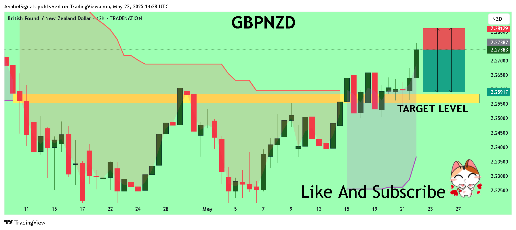TRADENATION:GBPNZD Chart Image by AnabelSignals