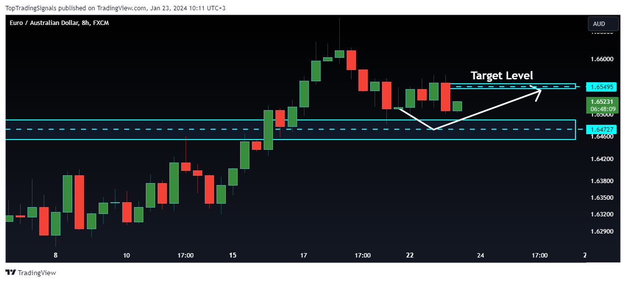 FX:EURAUD Chart Image by TopTradingSignals