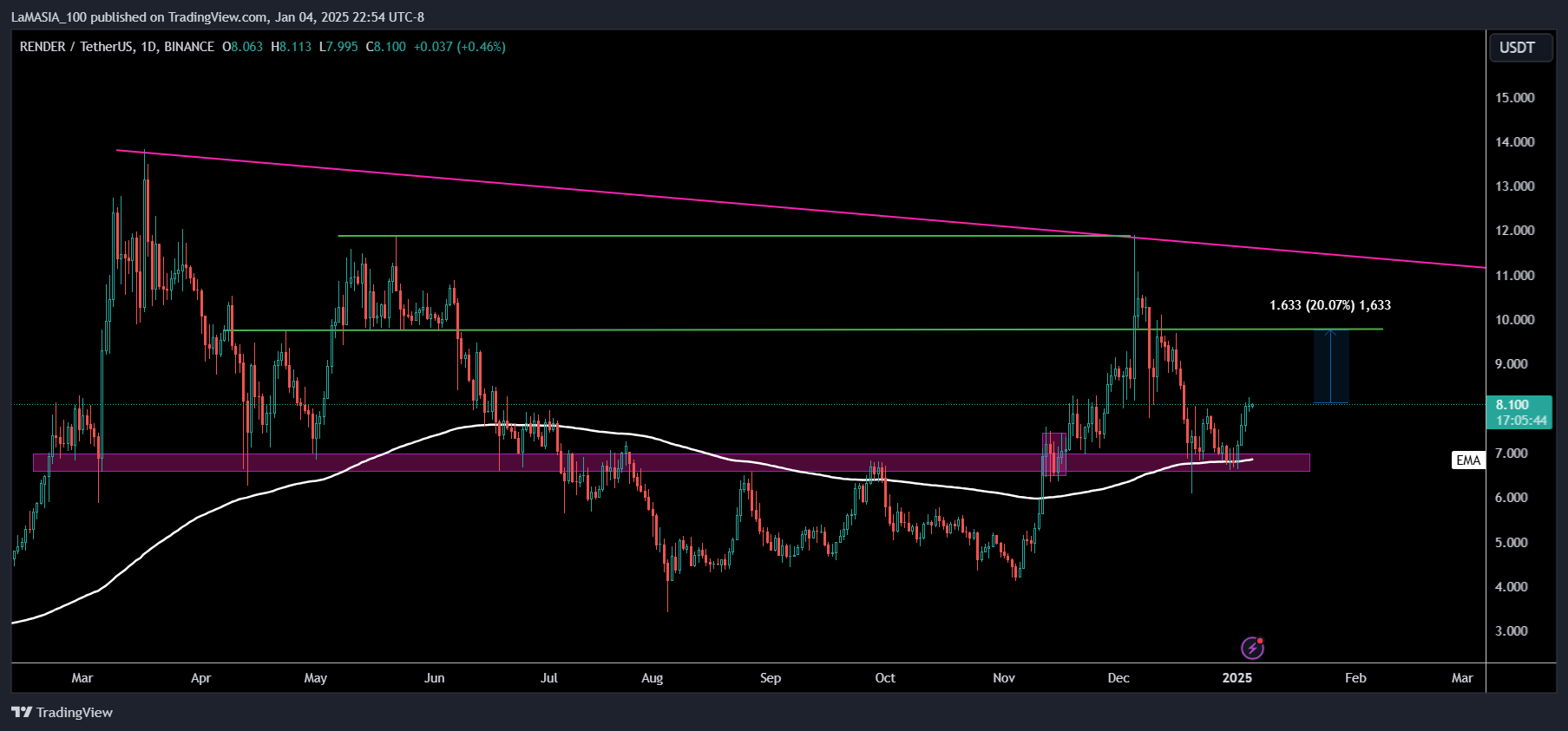 BINANCE:RENDERUSDT Chart Image by LaMASIA_100