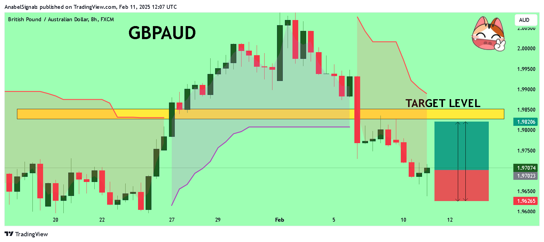 FX:GBPAUD Chart Image by AnabelSignals