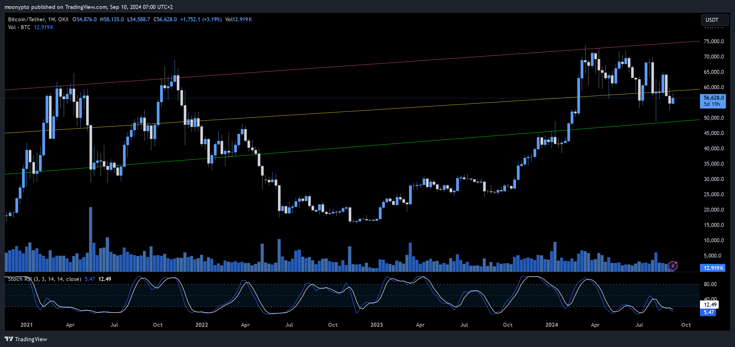 OKX:BTCUSDT Chart Image by moonypto